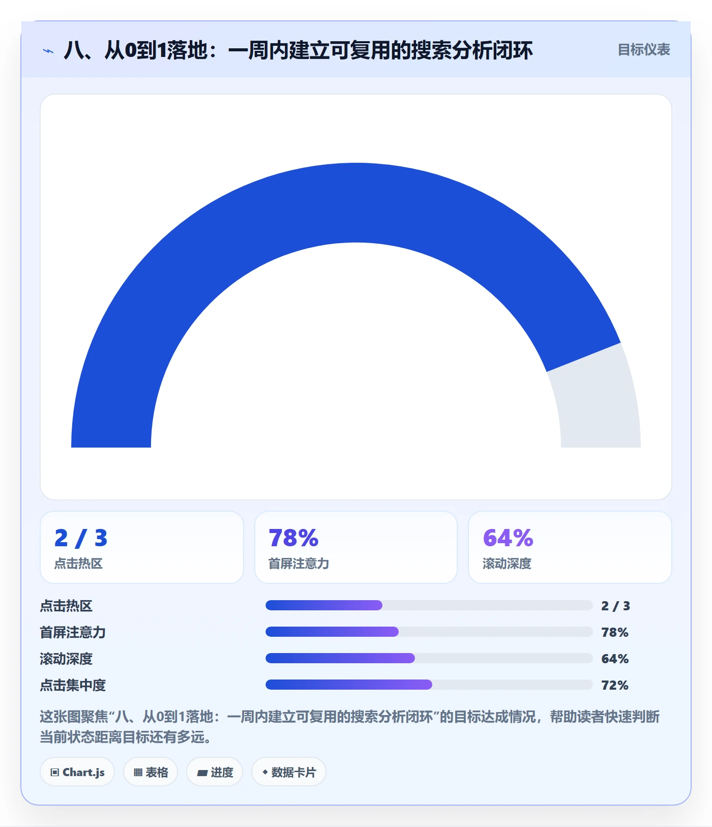 八、从0到1落地:一周内建立可复用的搜索分析闭环