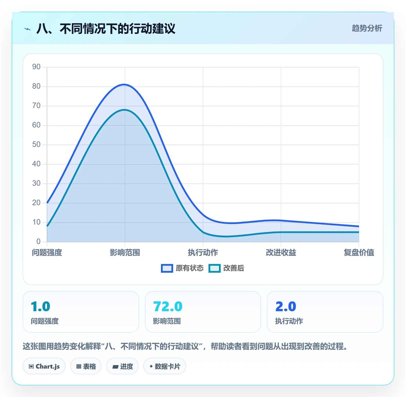 八、不同情况下的行动建议
