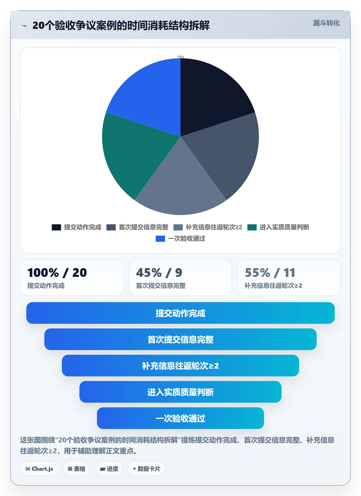 提交流程与规范:管理层任务验收协同管理关键指标