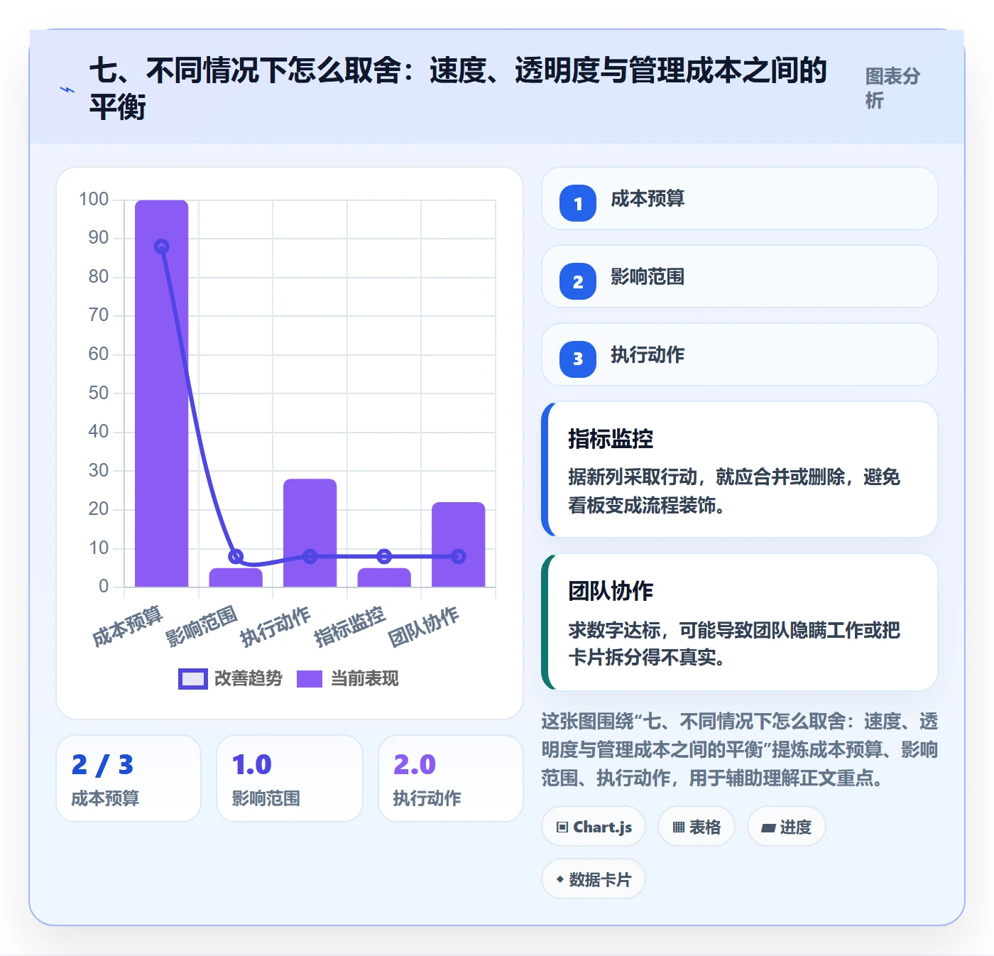 七、不同情况下怎么取舍：速度、透明度与管理成本之间的平衡