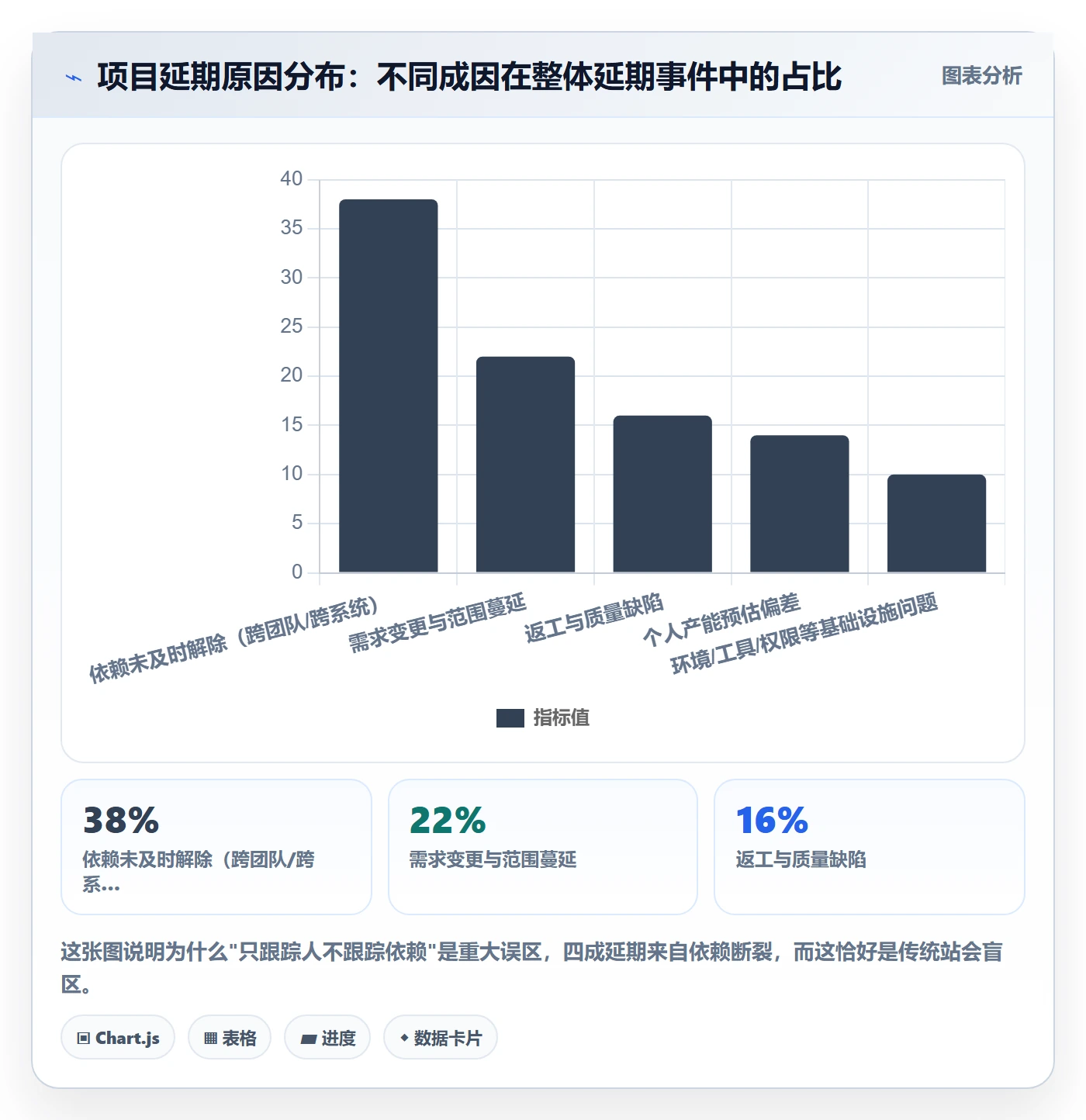 每日进展最佳实践:项目经理进度跟踪实操方法,常见问题