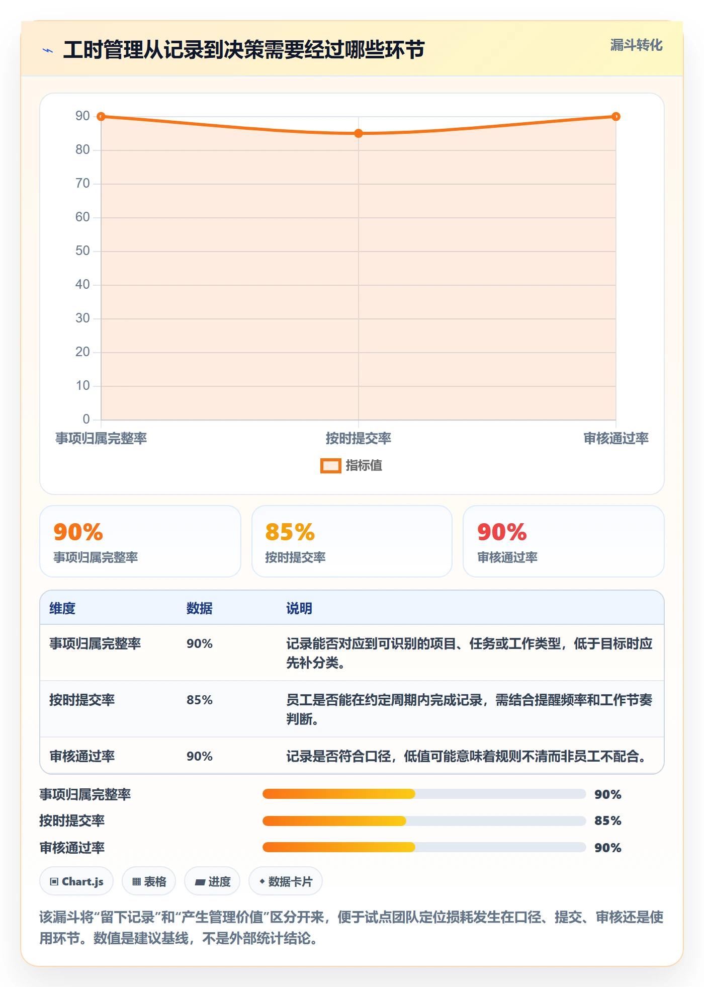 Timesheet怎么做？管理层协同管理：工时表从0到1