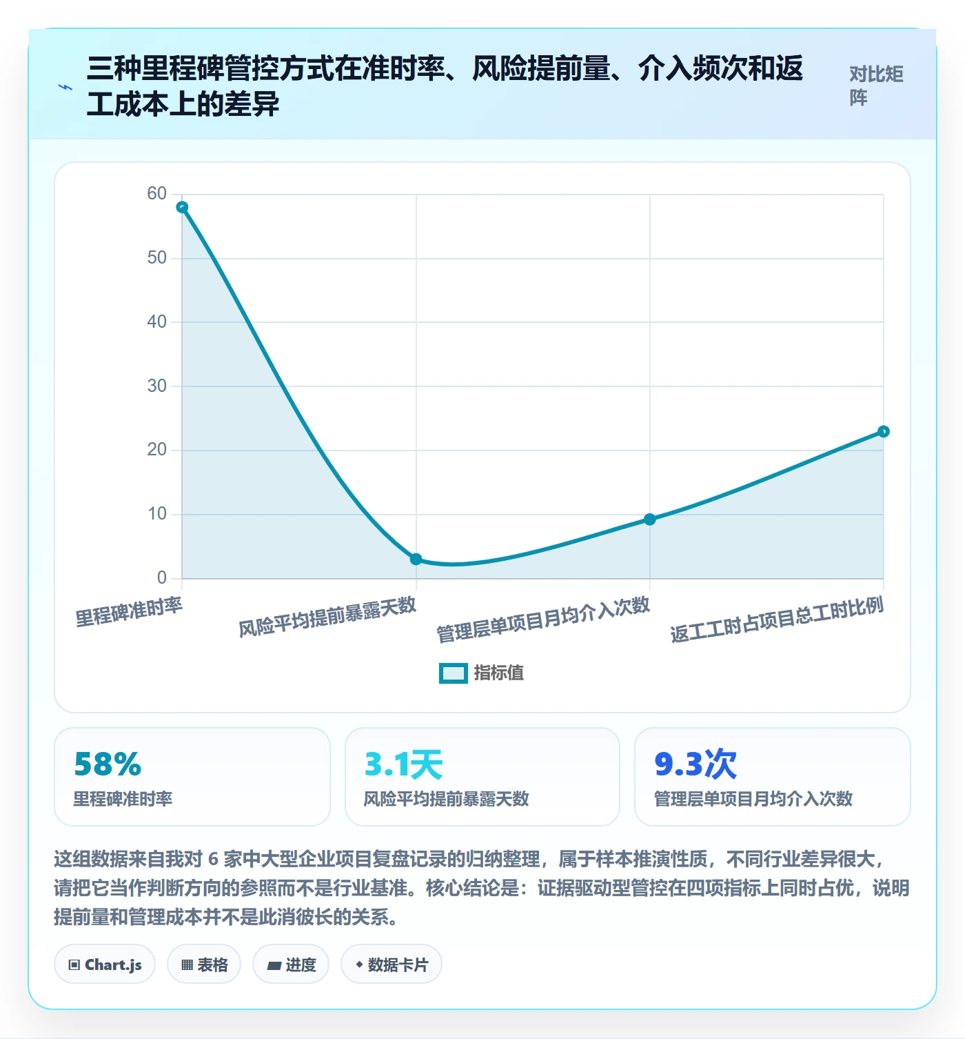 关键节点最佳实践：管理层里程碑风险控制，常见问题
