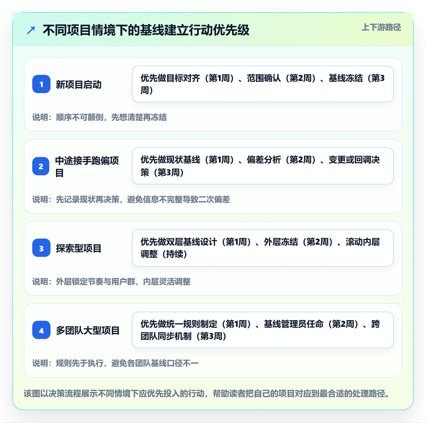 计划基线怎么做?产品经理效率提升:项目规划从0到1
