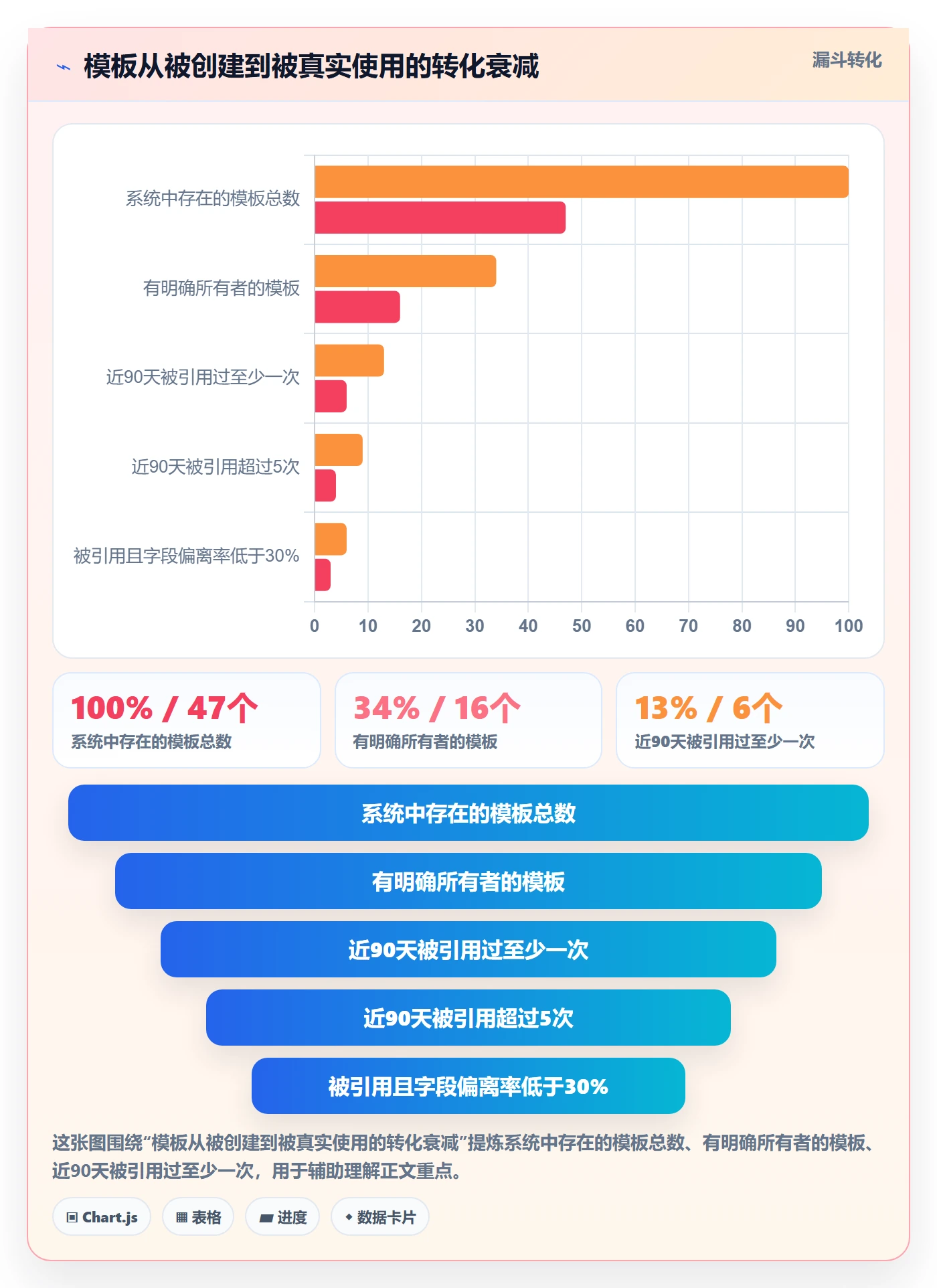 模板权限怎么做?企业管理者协同管理:项目模板从0到1