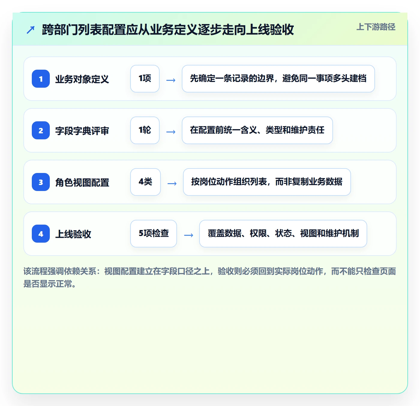 字段配置落地方案：跨部门团队开展列表视图的协同管理案例解析