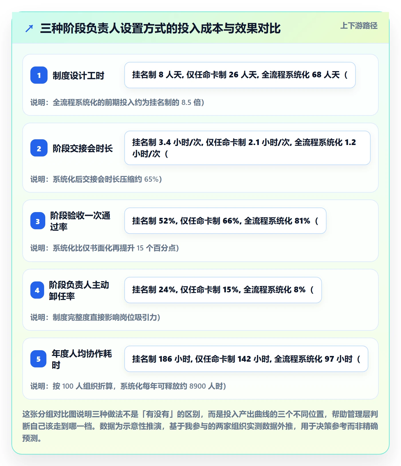 项目阶段如何做好阶段负责人？管理层制度设计与操作步骤