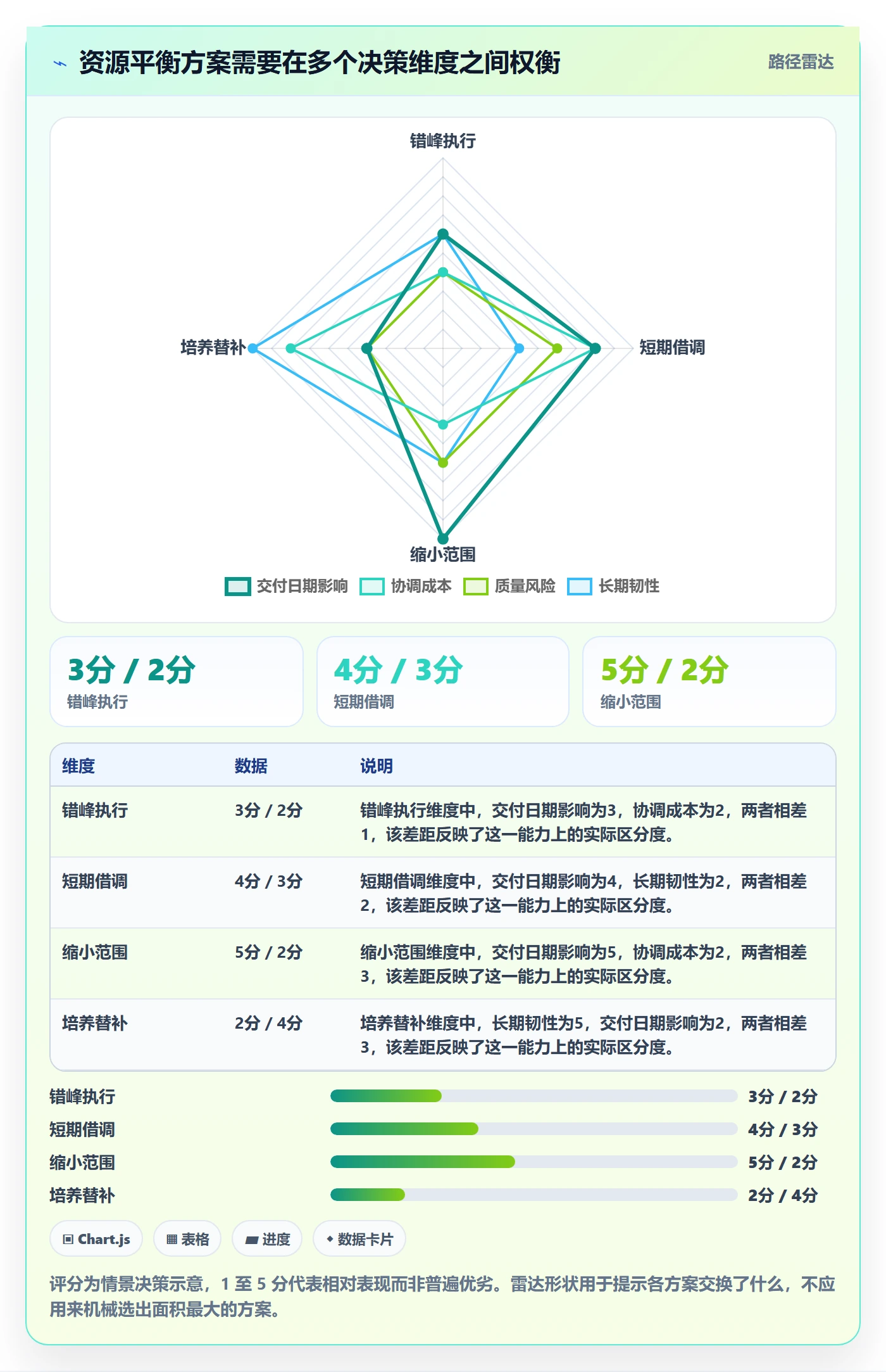 资源平衡管理方法大全:项目经理资源负载数据分析落地清单