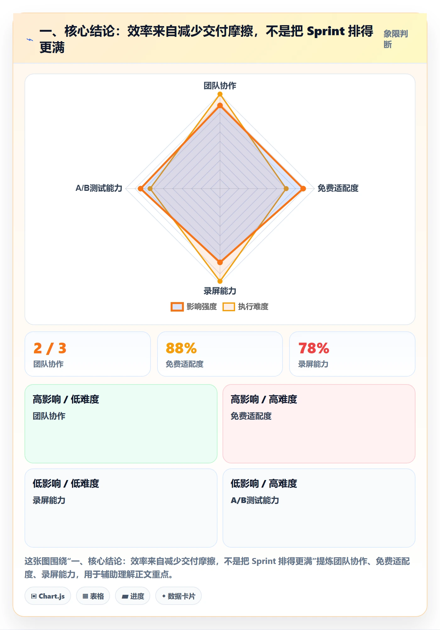Sprint实操方法：项目经理提升敏捷项目效率的流程优化方法与模板