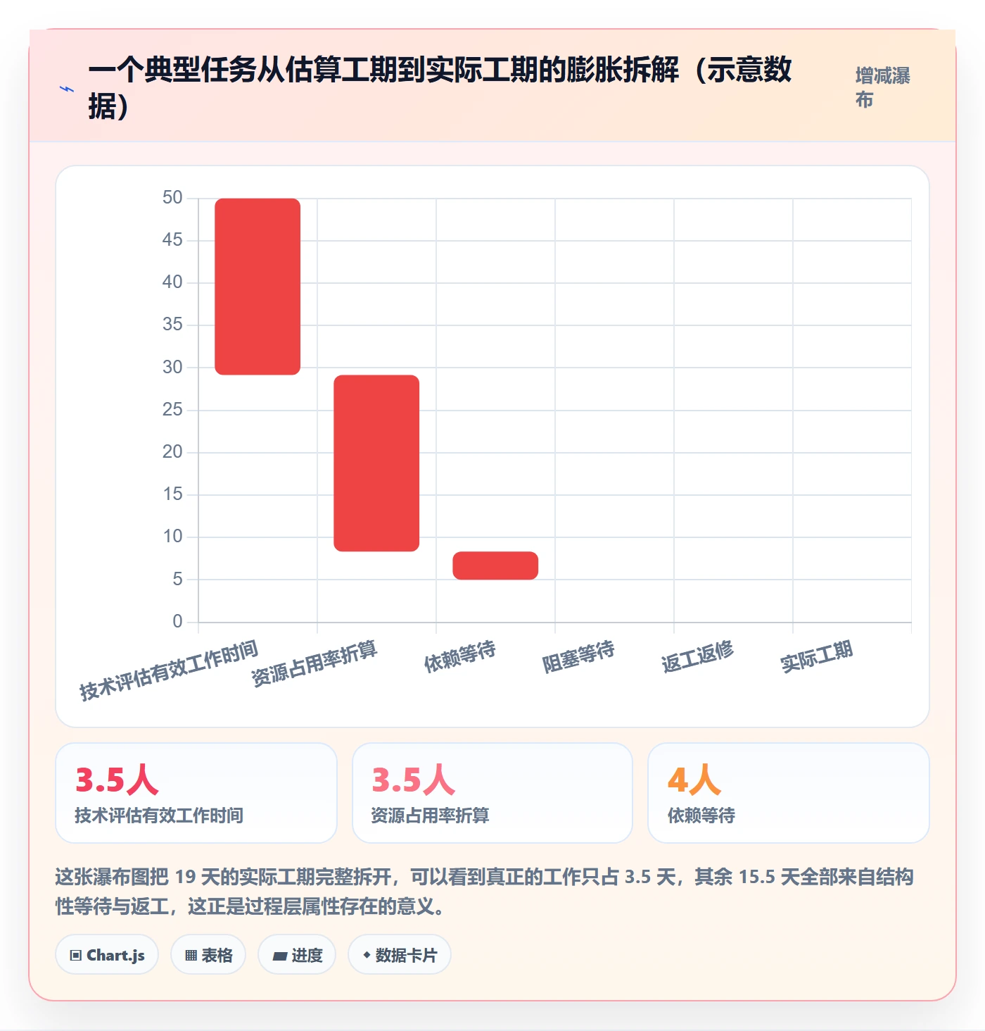 任务属性如何做好实际工期？项目成员协同管理与操作步骤