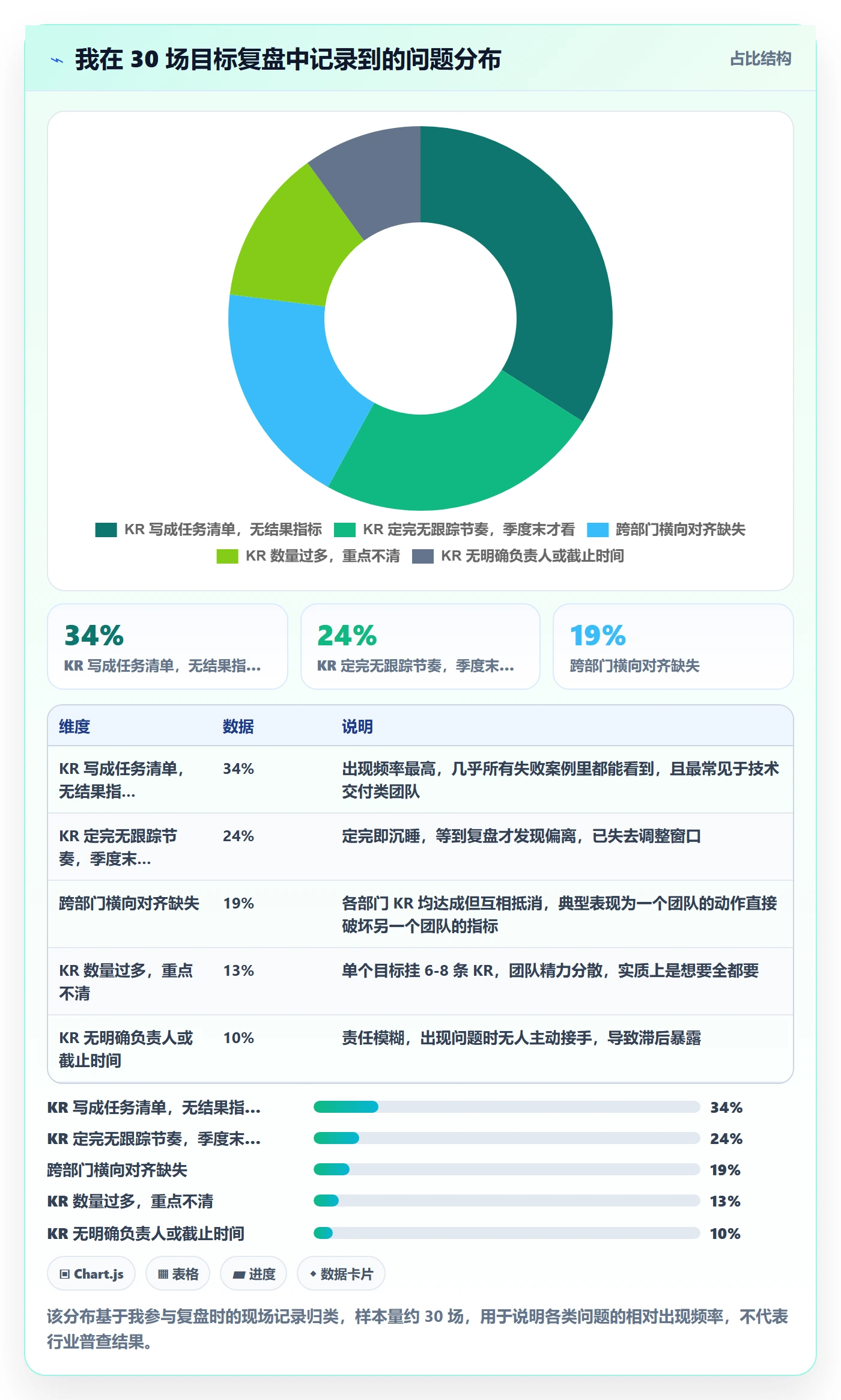 关键结果最佳实践:管理层项目目标实操方法,常见问题
