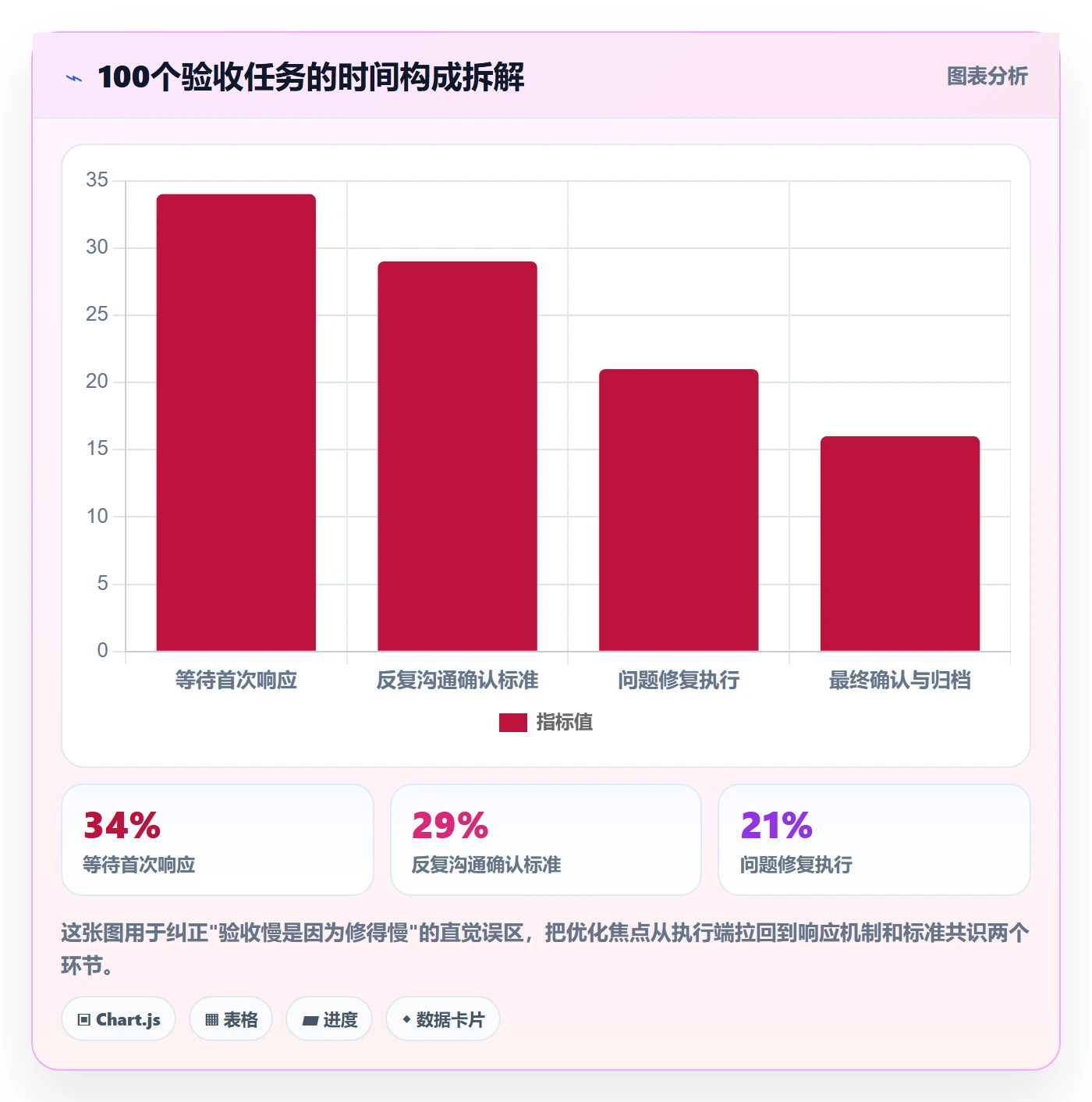 验收记录实操方法:项目经理提升任务验收效率的数据分析方法与模板