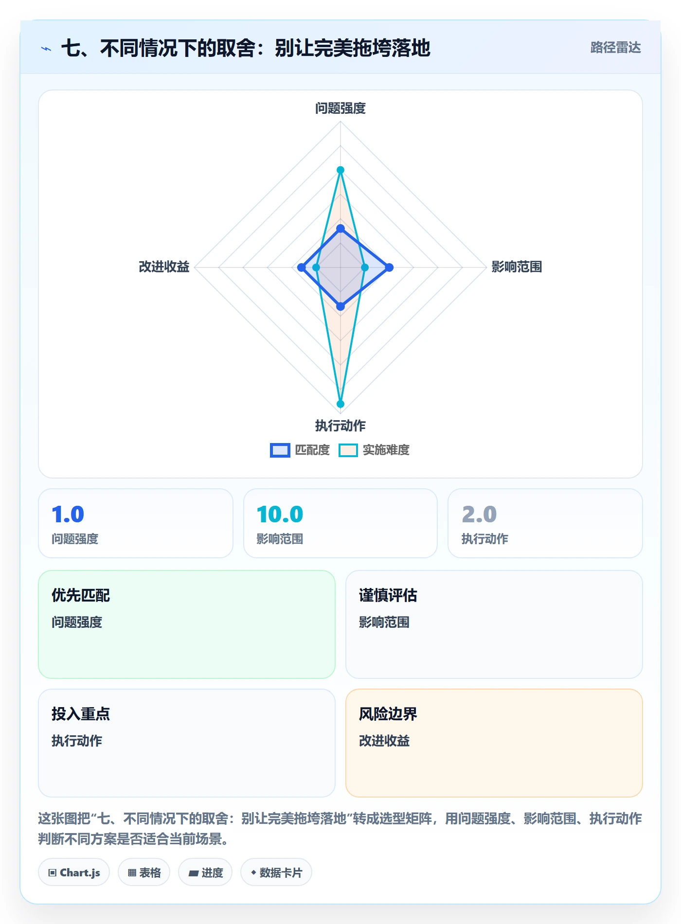 七、不同情况下的取舍:别让完美拖垮落地