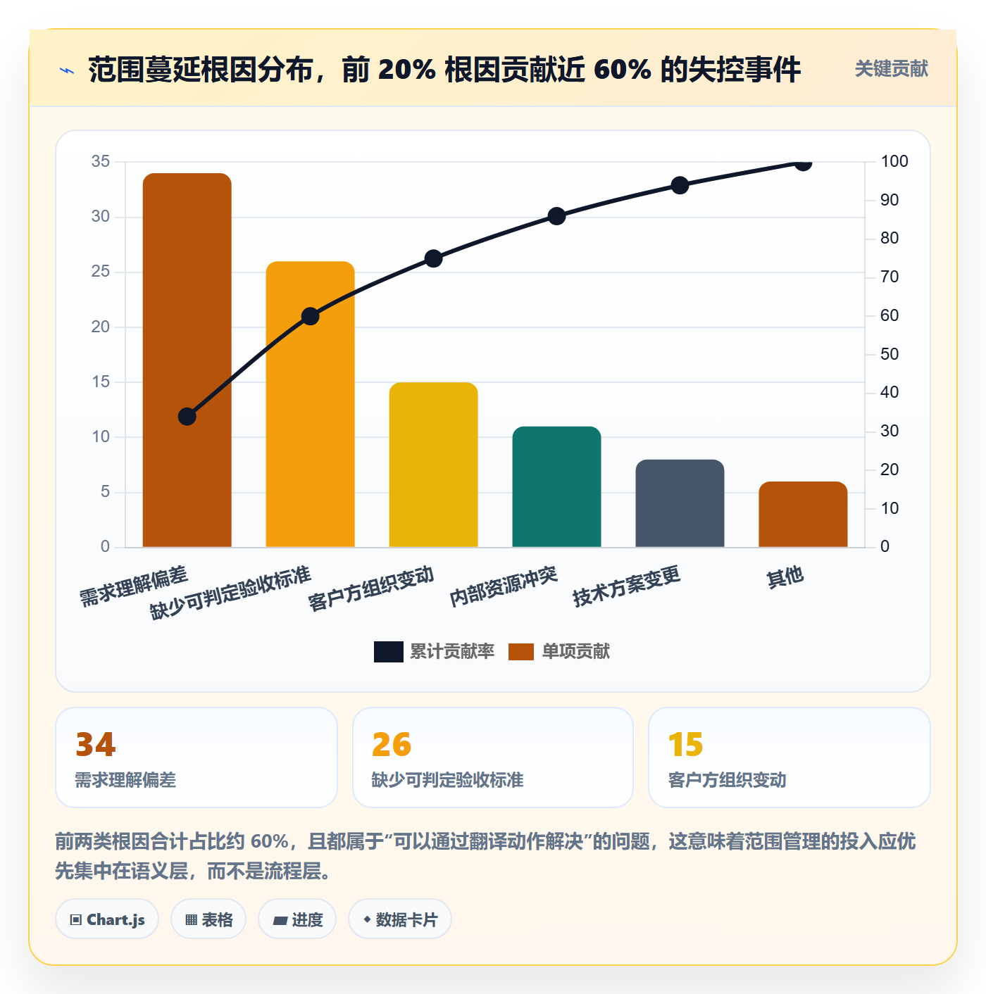 范围定义最佳实践:PMO项目范围协同管理,常见问题