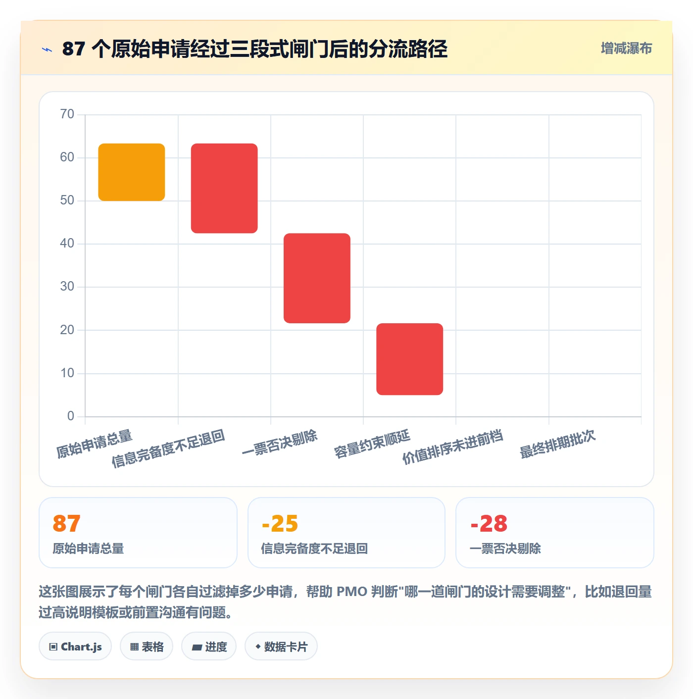 优先级实操方法：PMO提升项目立项效率的入门指南方法与模板