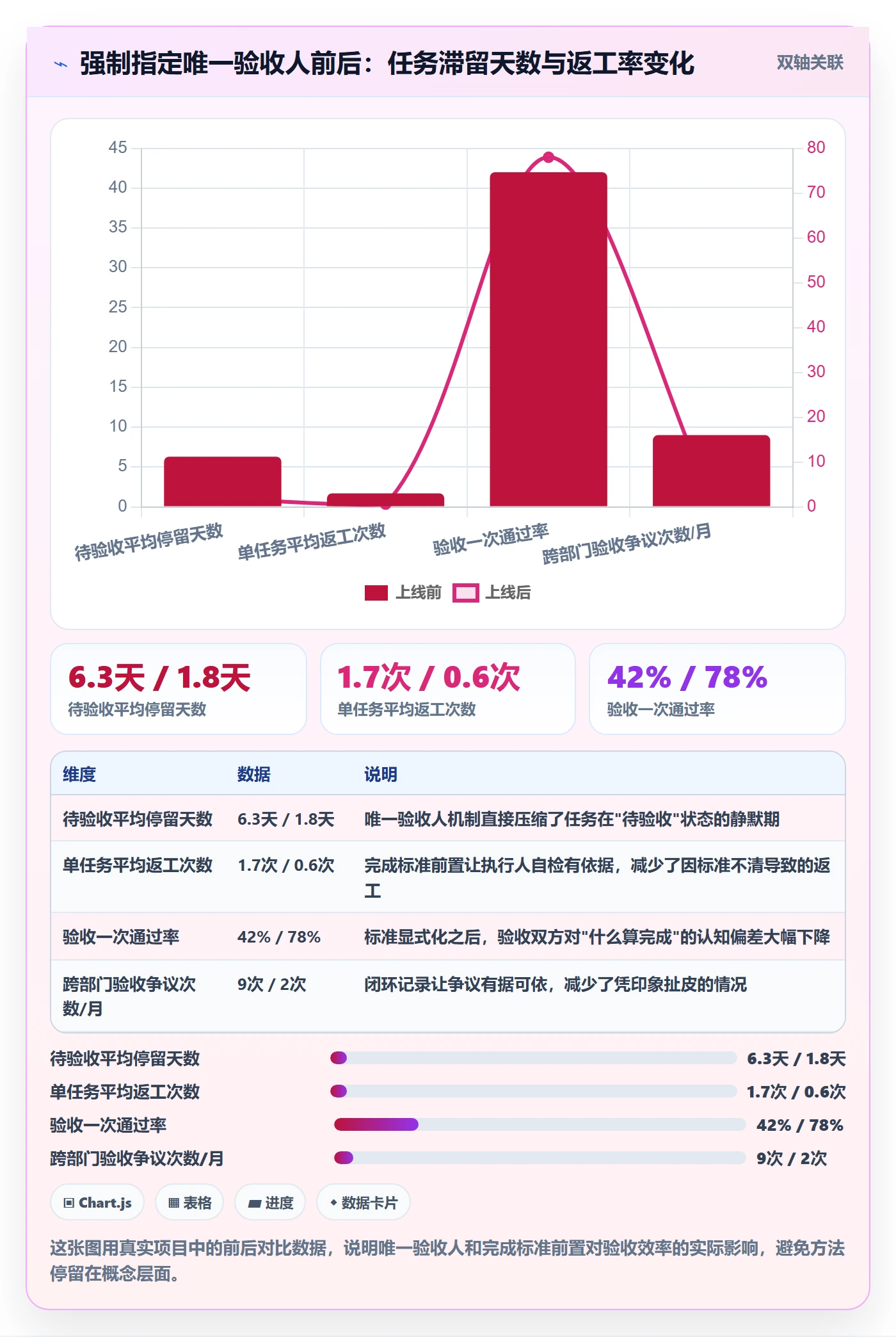 确认完成管理方法大全:项目负责人任务验收效率提升落地清单