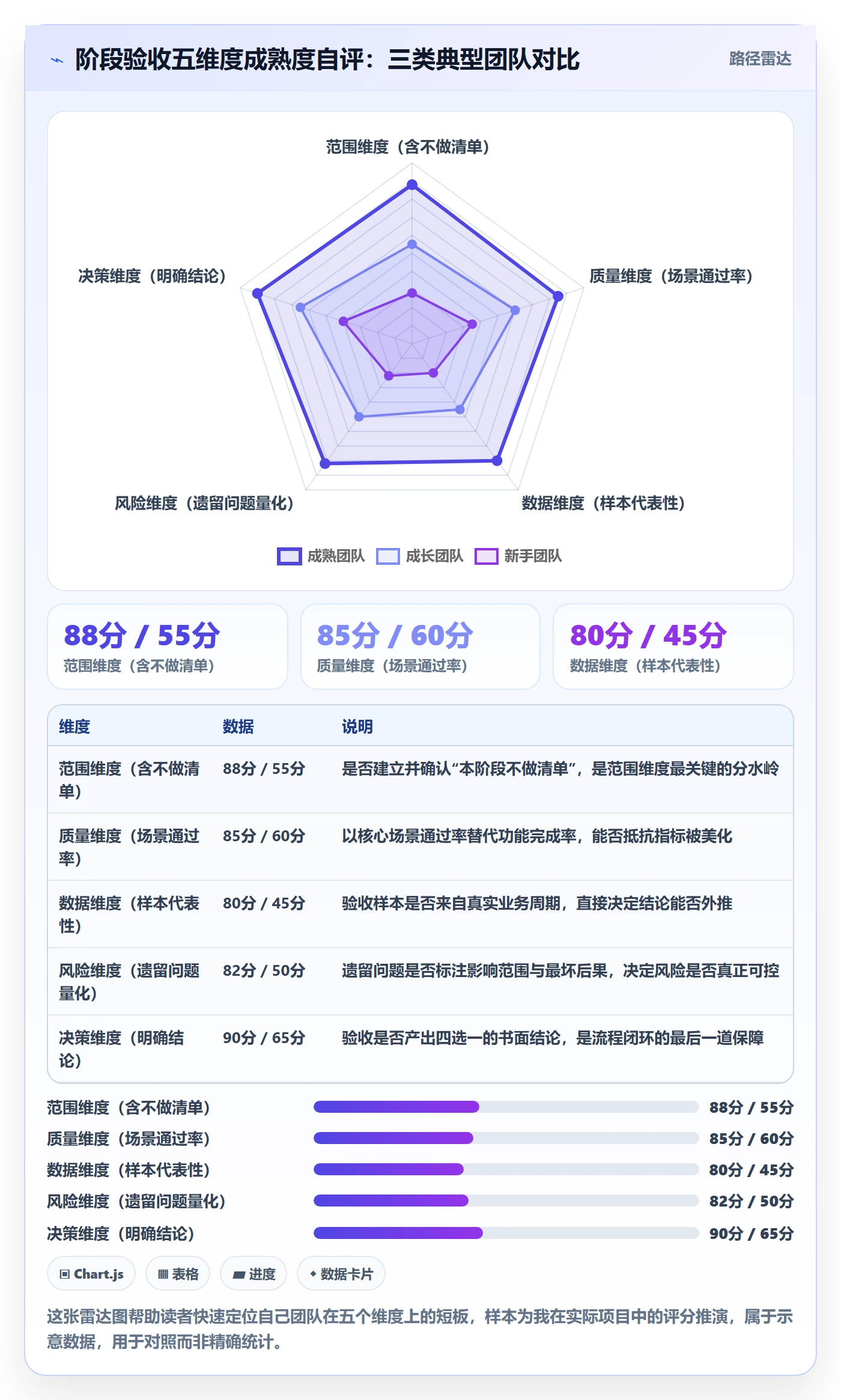 阶段验收怎么做?项目经理数据分析:项目阶段从0到1