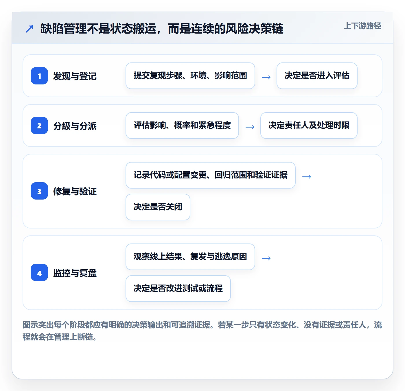 Bug / 缺陷缺陷全流程：管理层制度设计与一文讲清