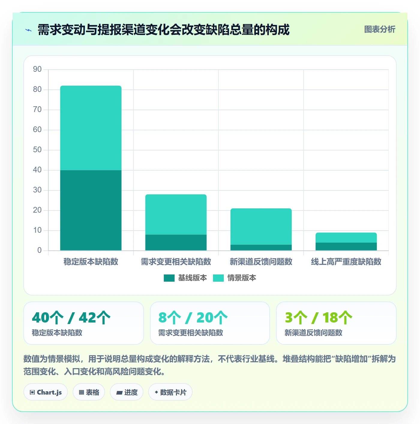 Bug管理方法大全：研发团队Bug / 缺陷数据分析落地清单