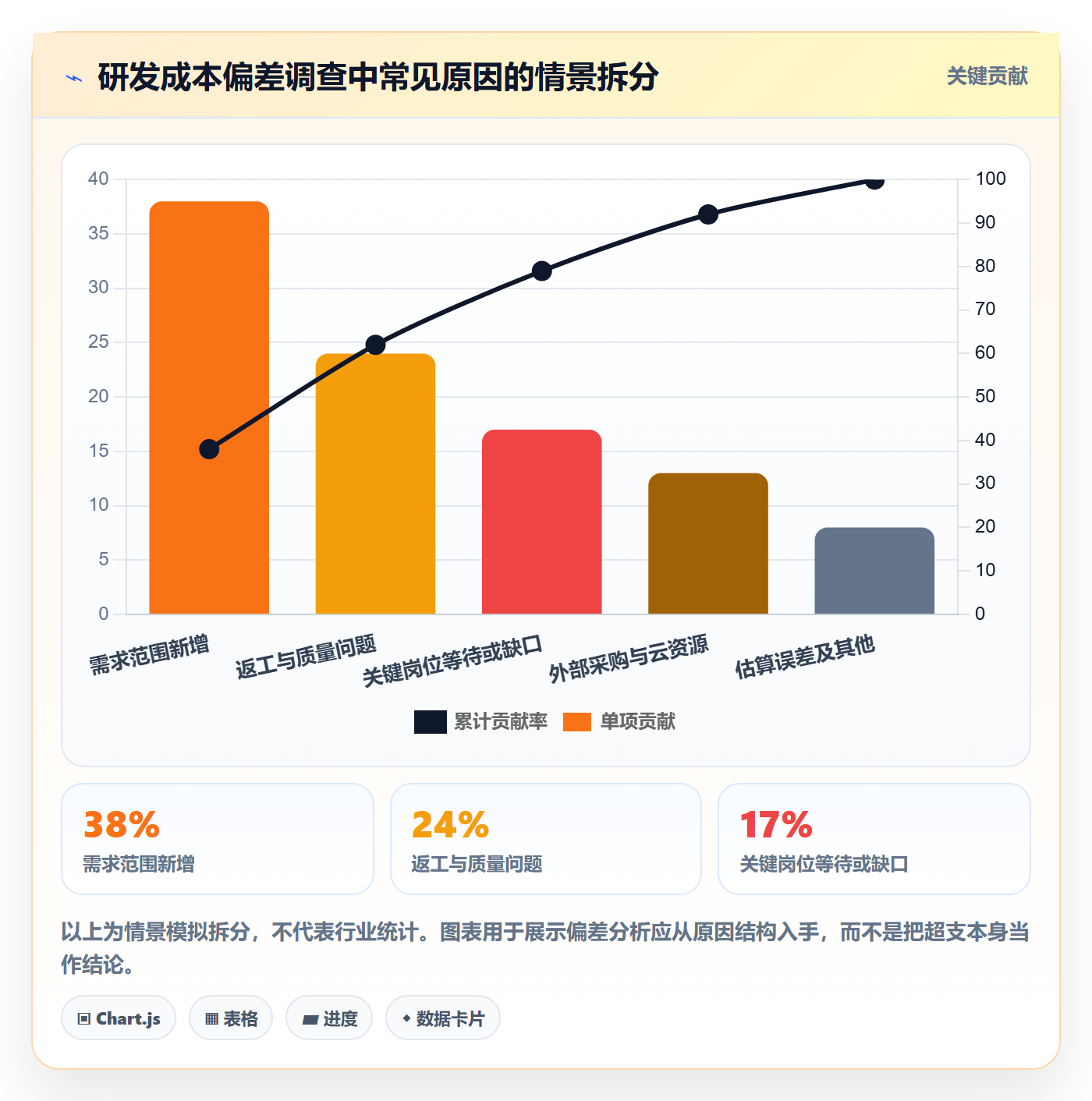 实际成本怎么做?研发团队最佳实践:成本管理从0到1