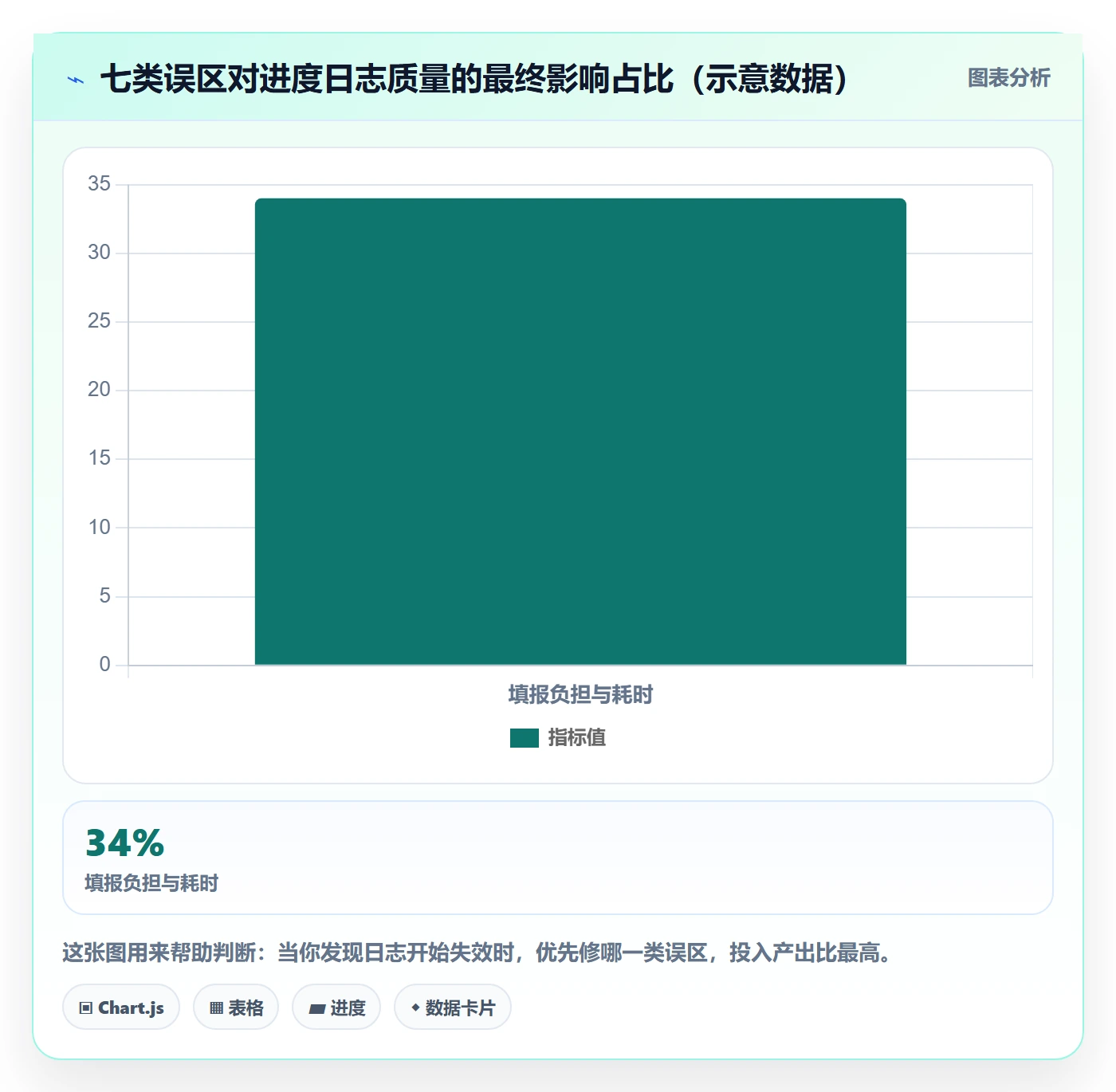 进度日志流程与规范：项目经理进度跟踪协同管理关键指标