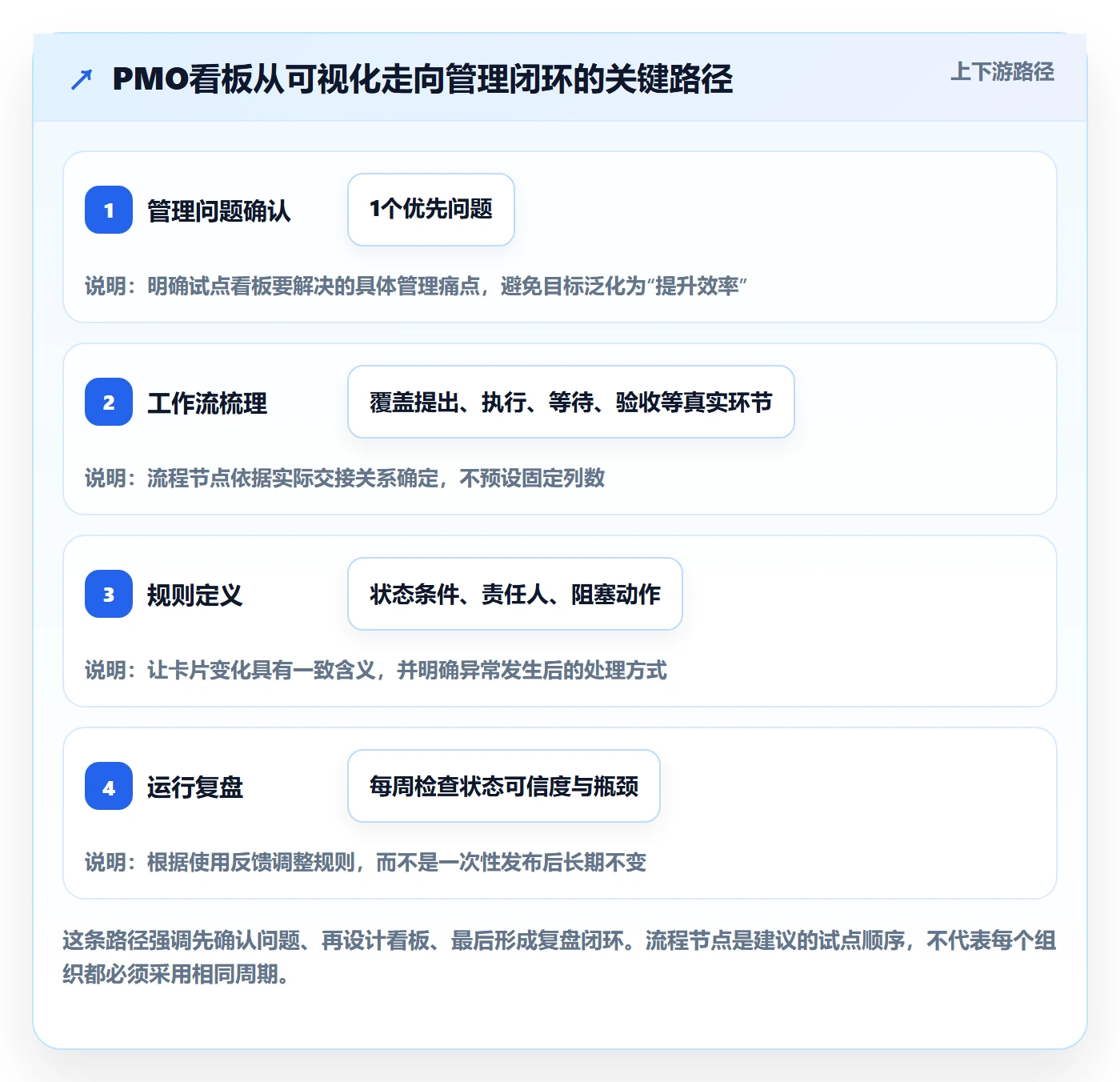 看板怎么做？PMO最佳实践：看板从0到1
