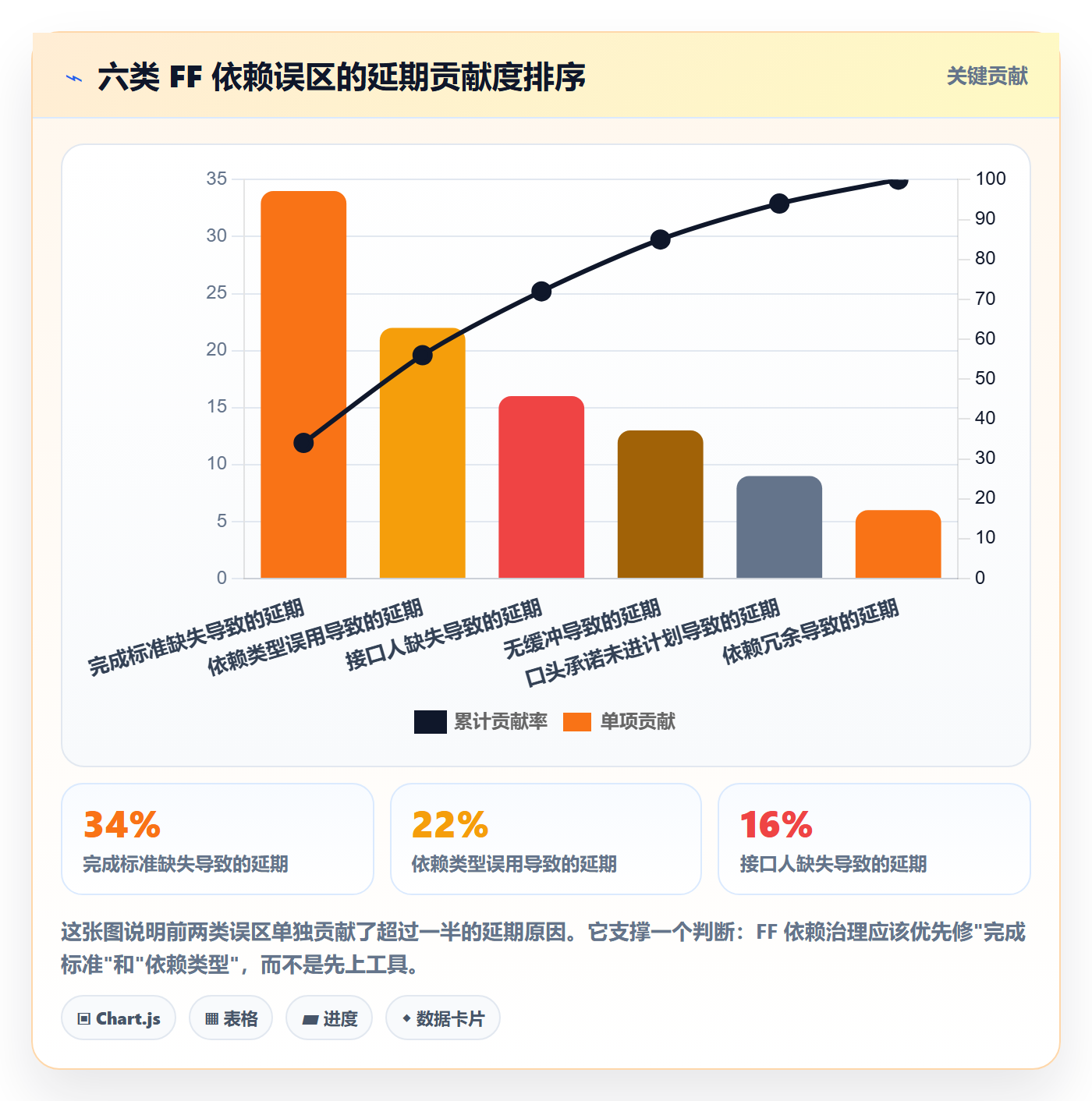 FF管理指南:实施团队如何做好任务依赖,最佳实践全流程