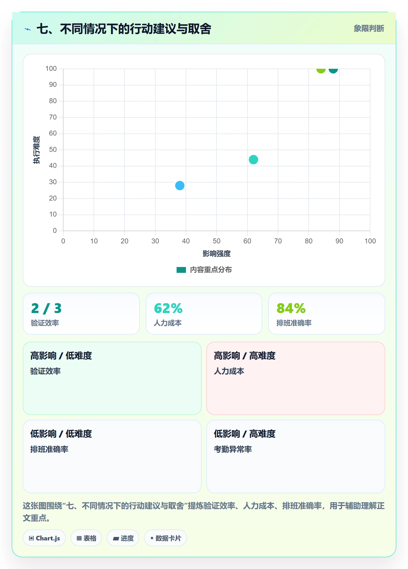 七、不同情况下的行动建议与取舍