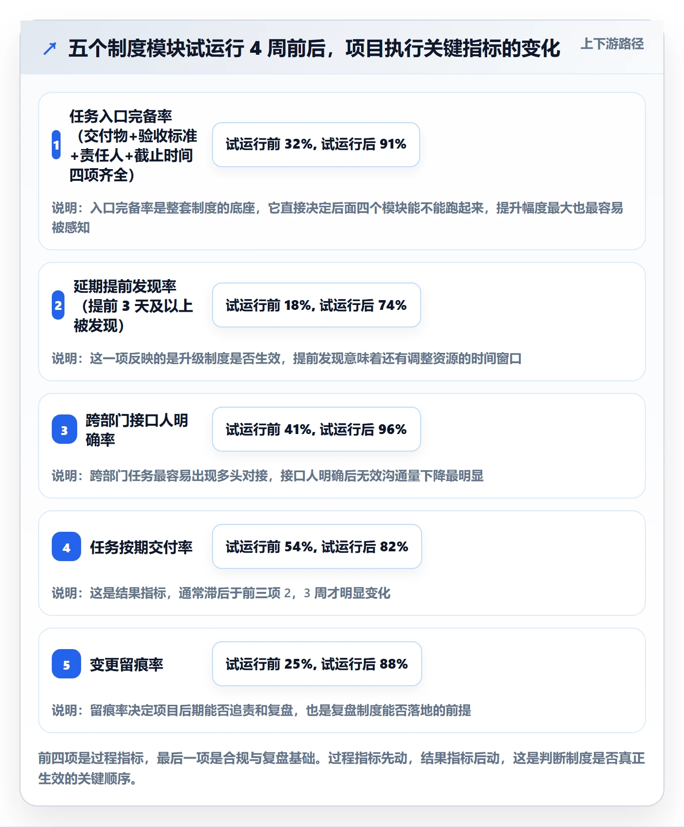 完成实操方法：项目负责人提升任务执行效率的制度设计方法与模板