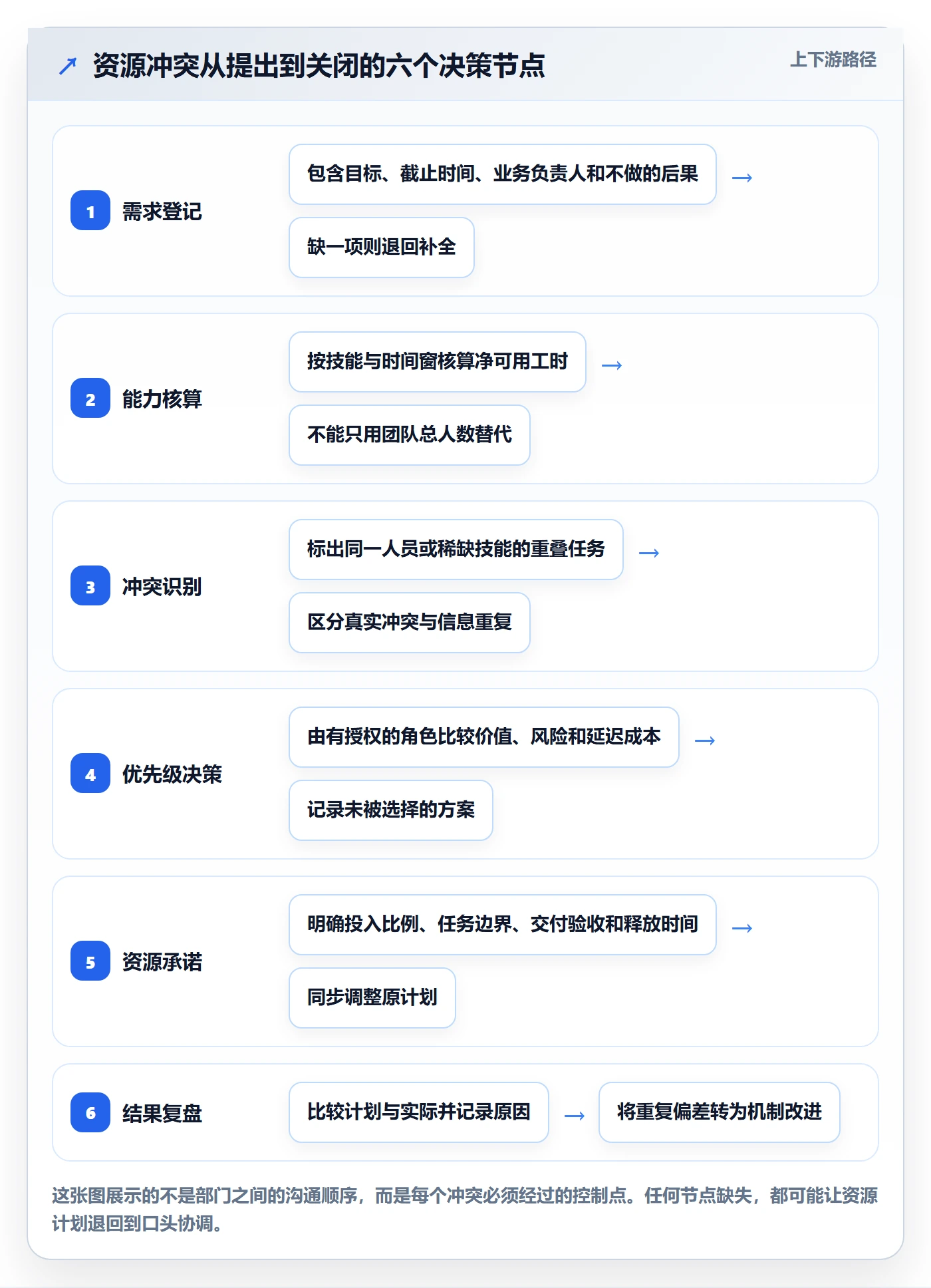 人力资源计划如何做好资源冲突？跨部门团队流程优化与操作步骤