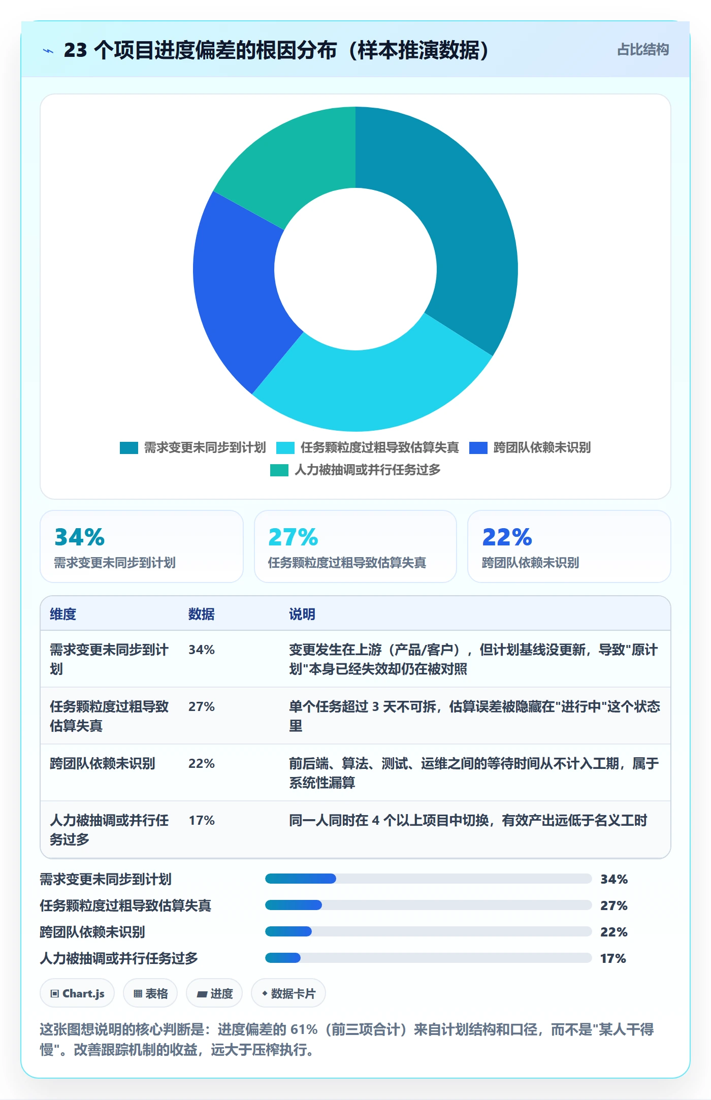 进度跟踪进展教程：产品经理最佳实践，避坑指南