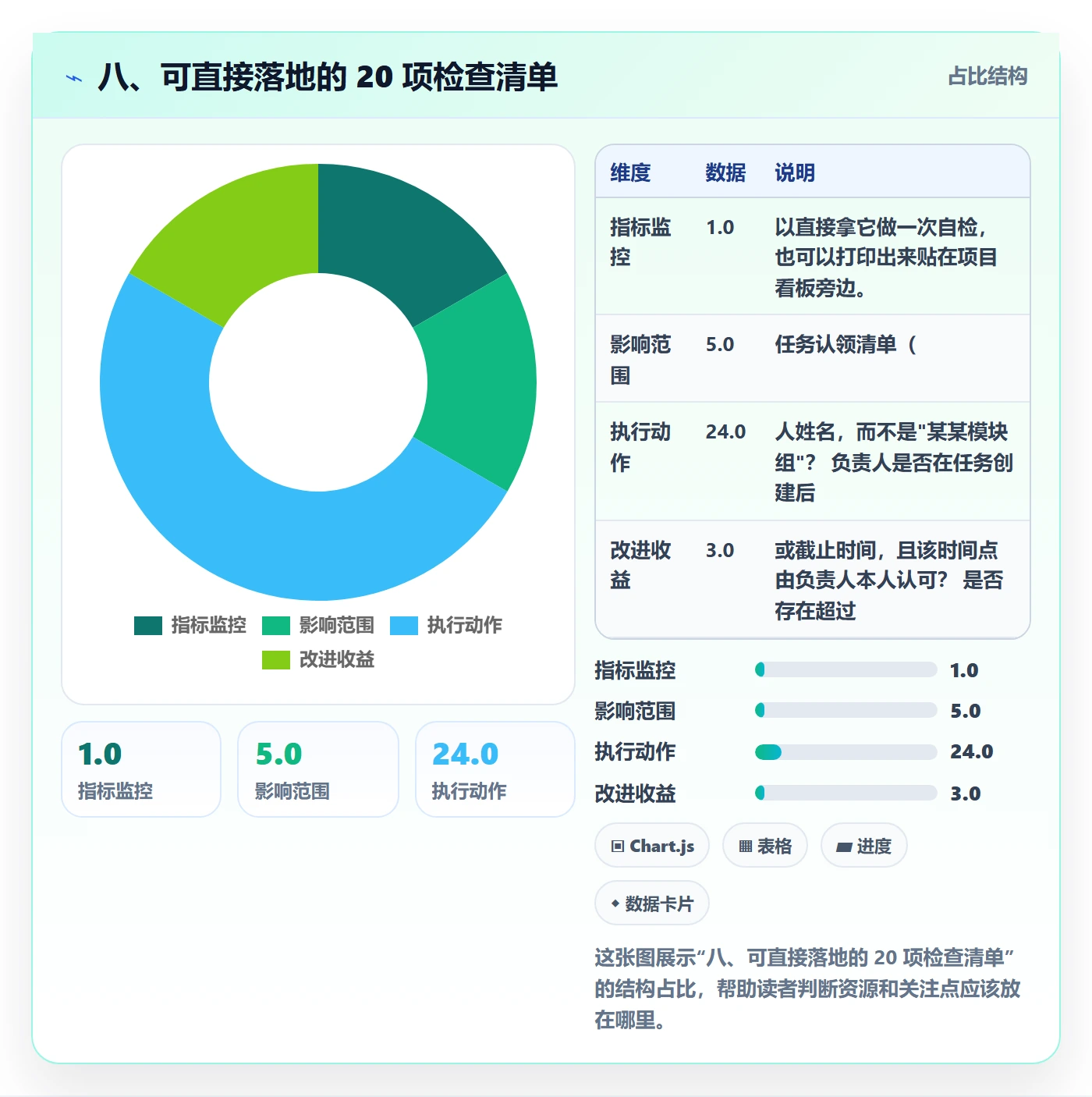 八、可直接落地的 20 项检查清单