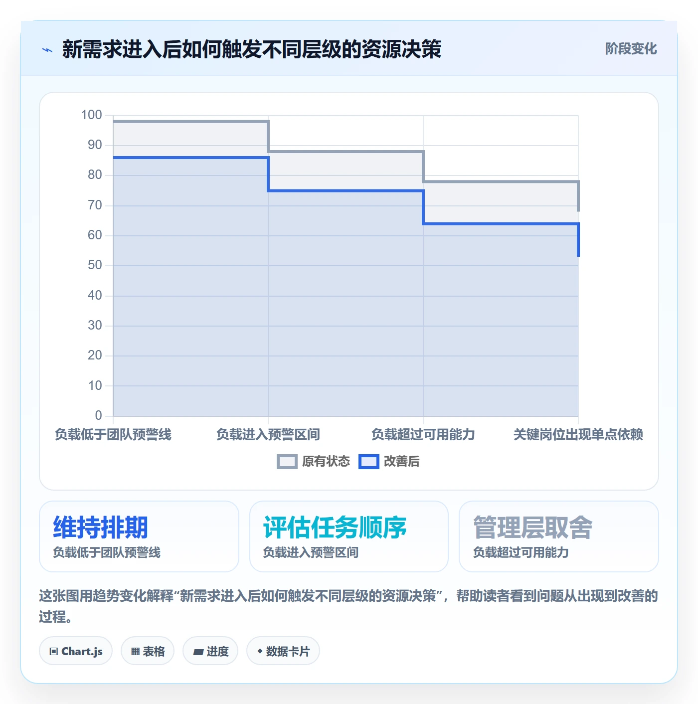 超负荷怎么做?企业管理者协同管理:资源负载从0到1