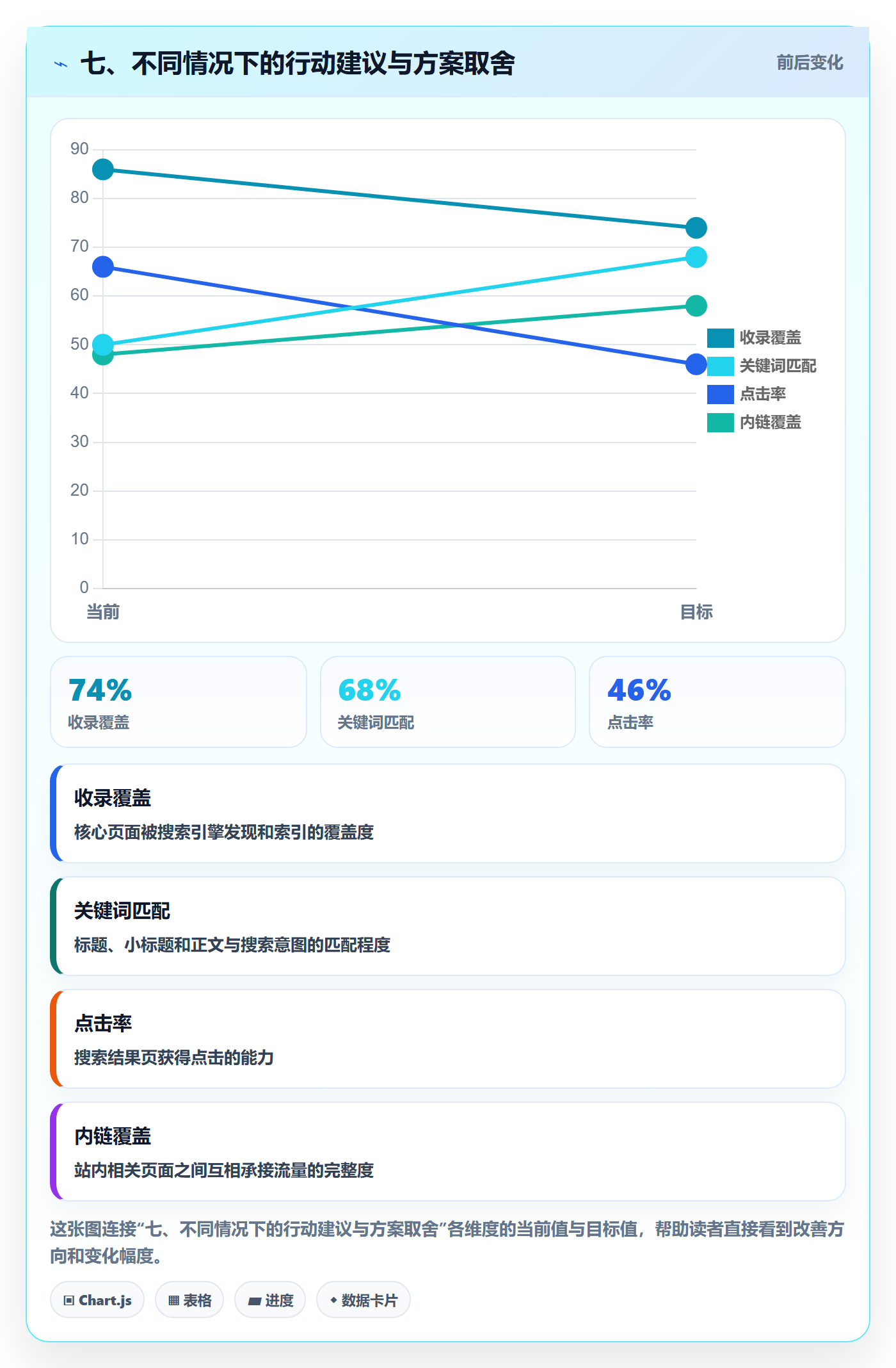 七、不同情况下的行动建议与方案取舍