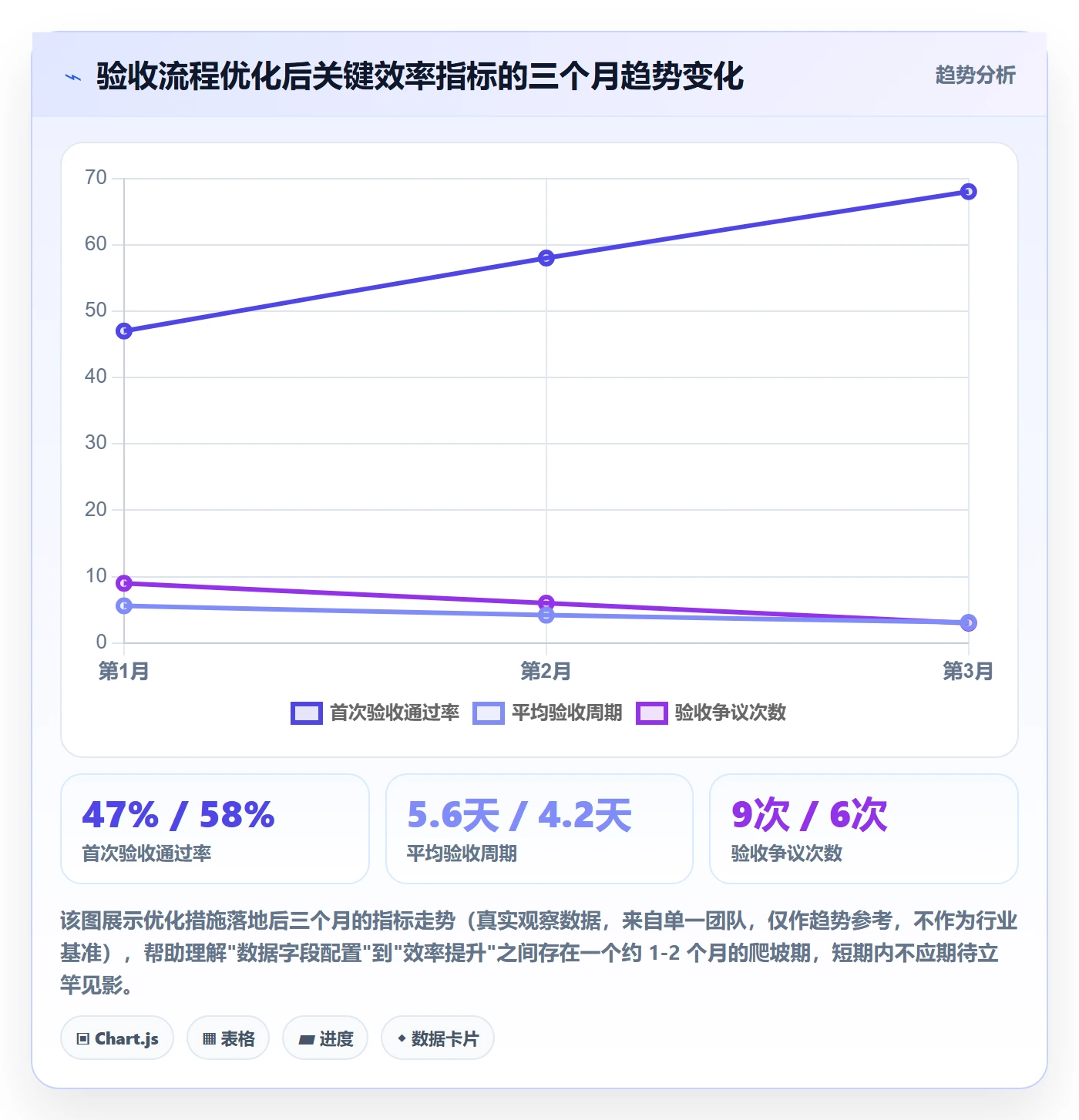 验收记录实操方法:项目经理提升任务验收效率的数据分析方法与模板