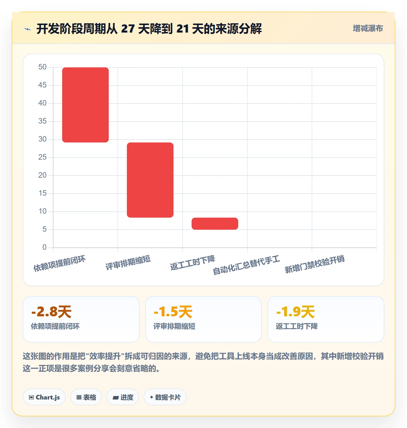 阶段门实操方法：项目成员提升项目阶段效率的数据分析方法与模板