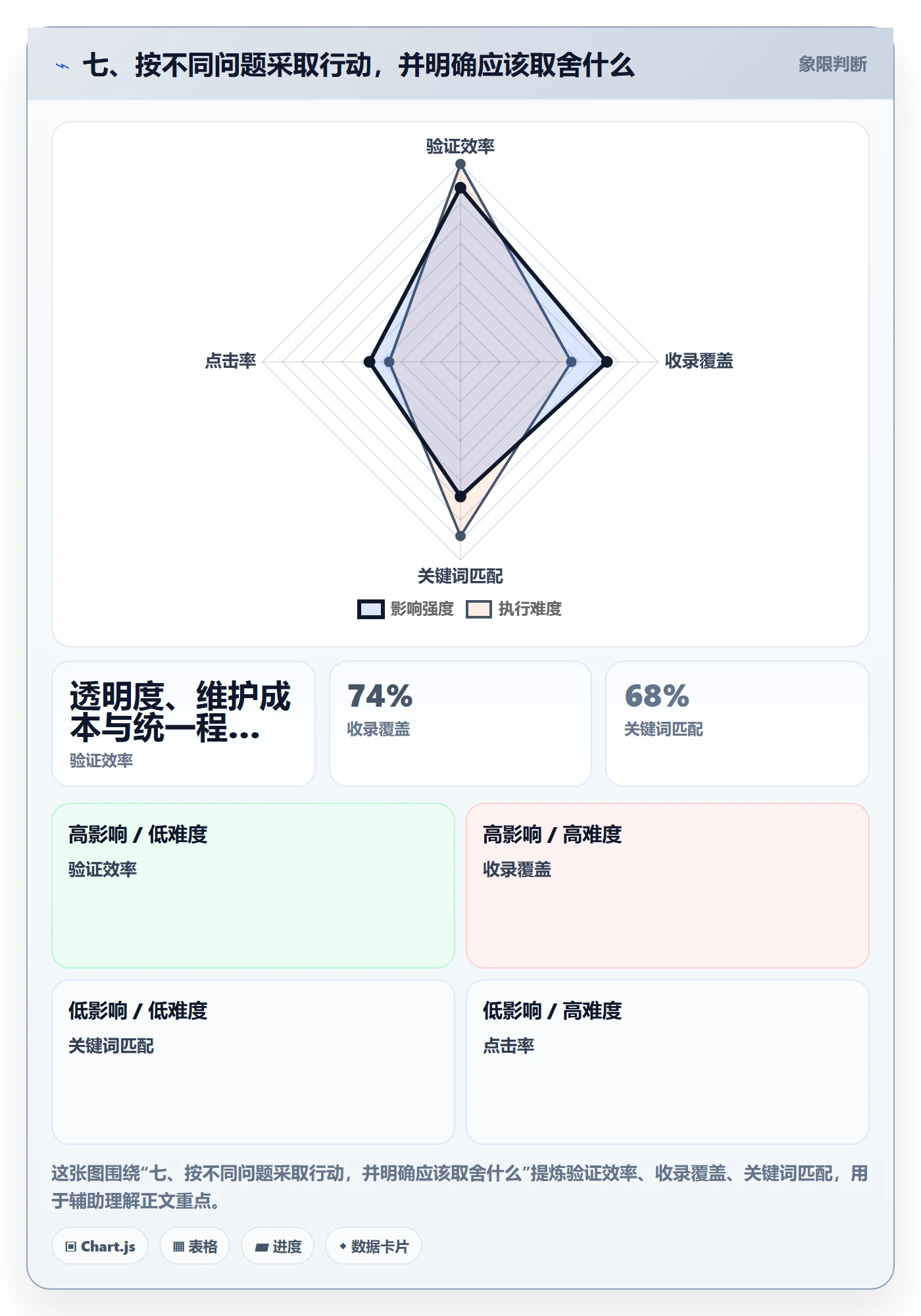七、按不同问题采取行动,并明确应该取舍什么
