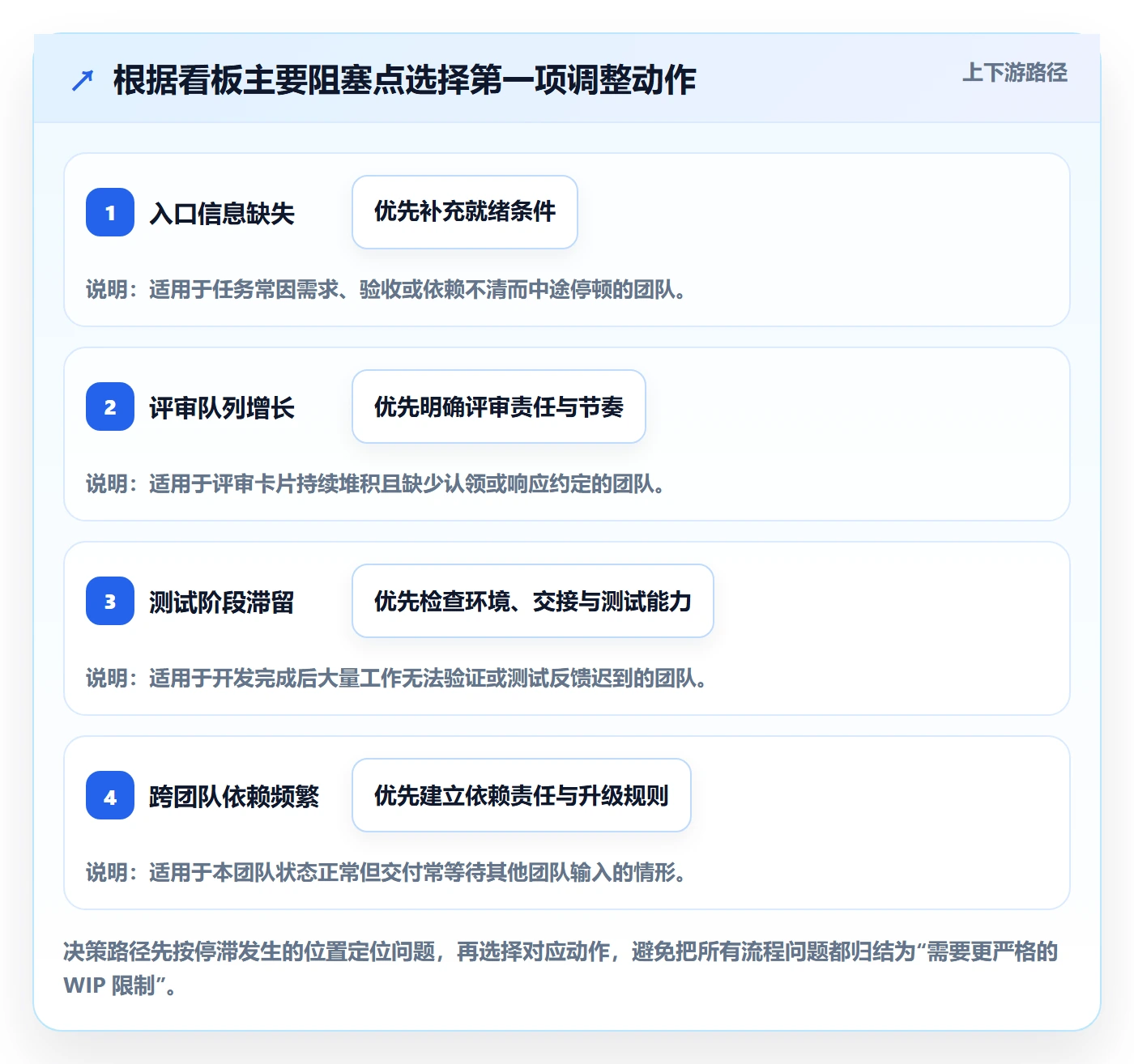 进行中实操方法：研发团队提升看板效率的入门指南方法与模板
