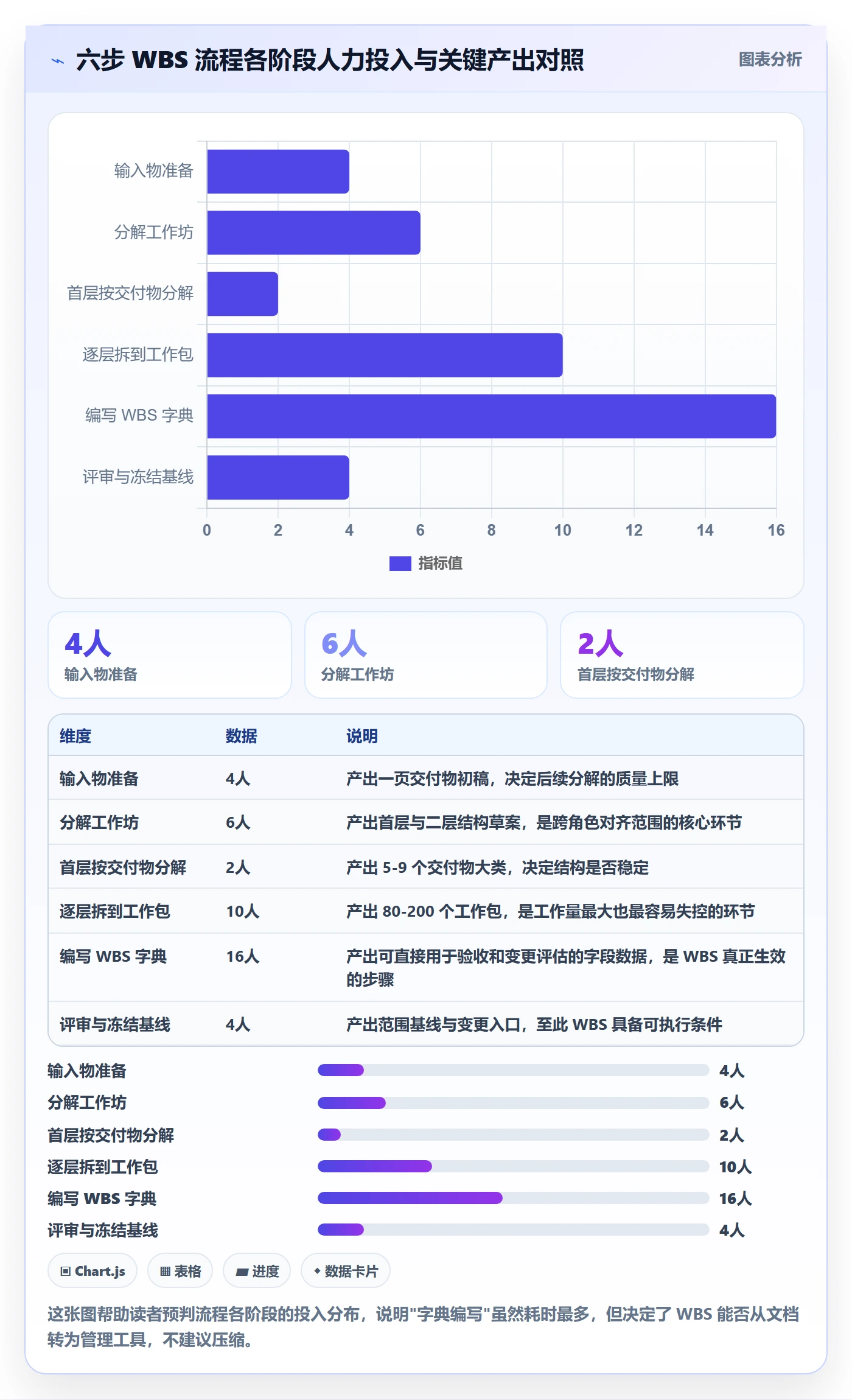 WBS实操方法:项目经理提升项目范围效率的流程优化方法与模板