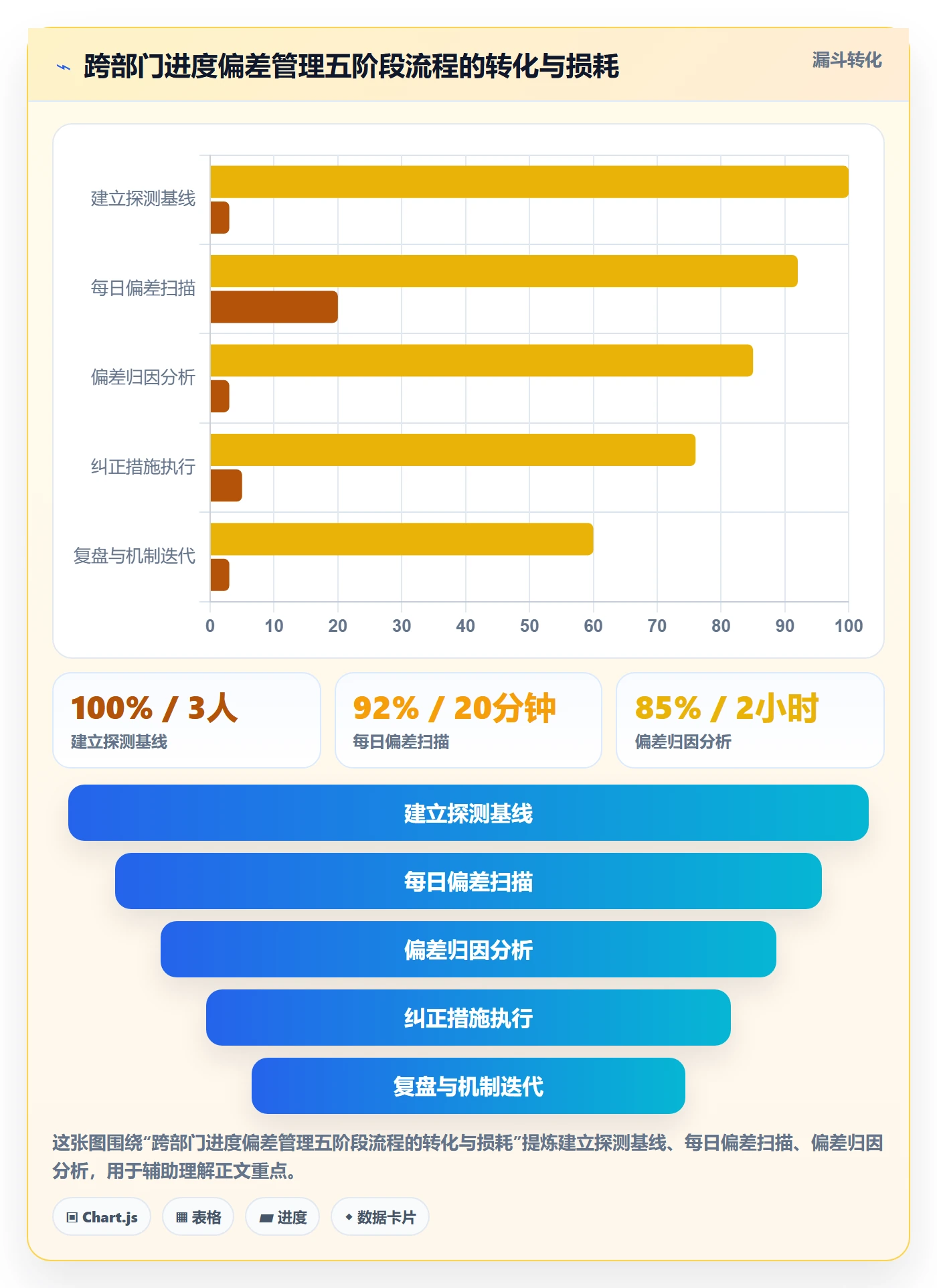 进度管理如何做好进度偏差？跨部门团队风险控制与操作步骤