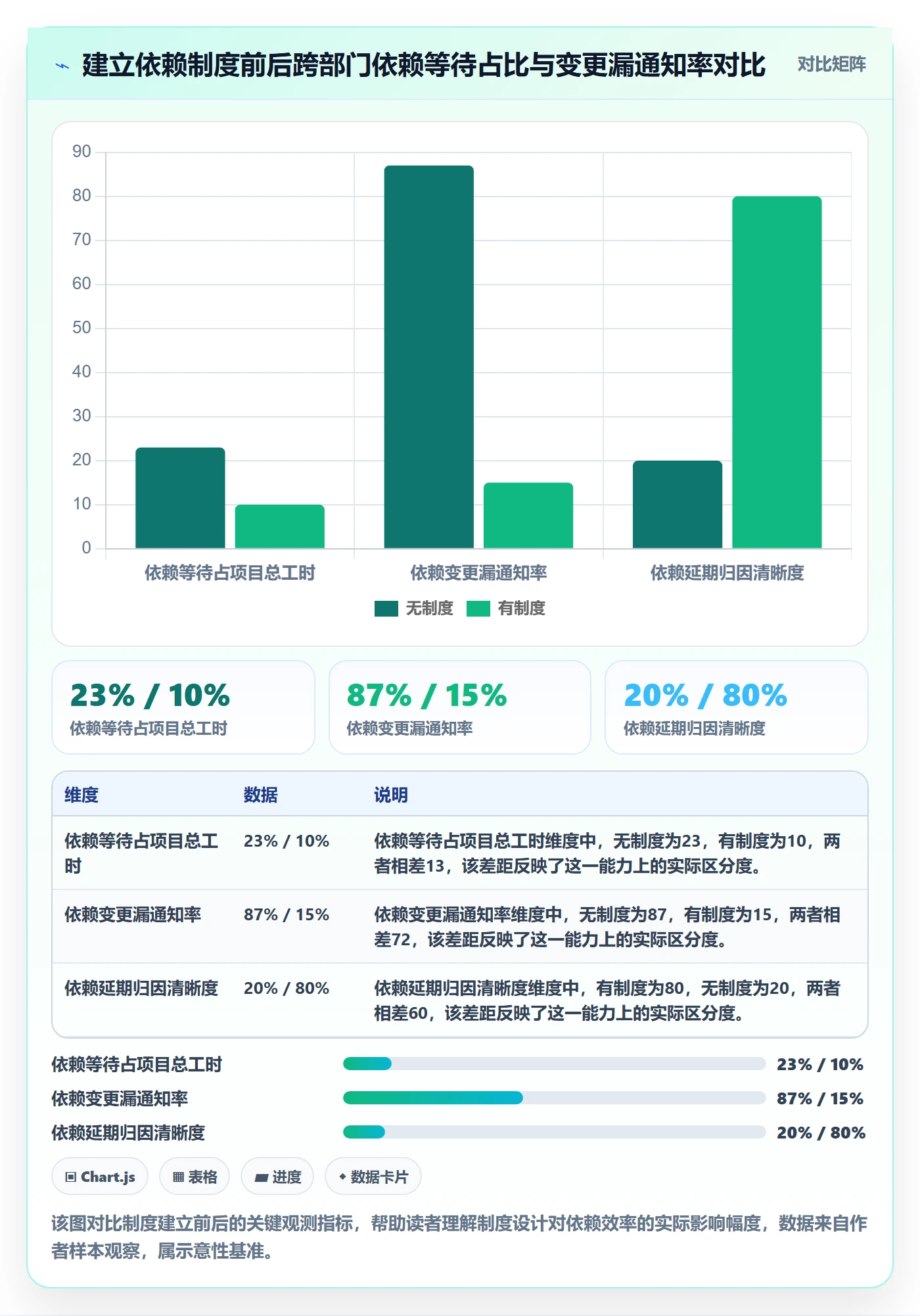 依赖关系实操方法:管理层提升任务依赖效率的制度设计方法与模板