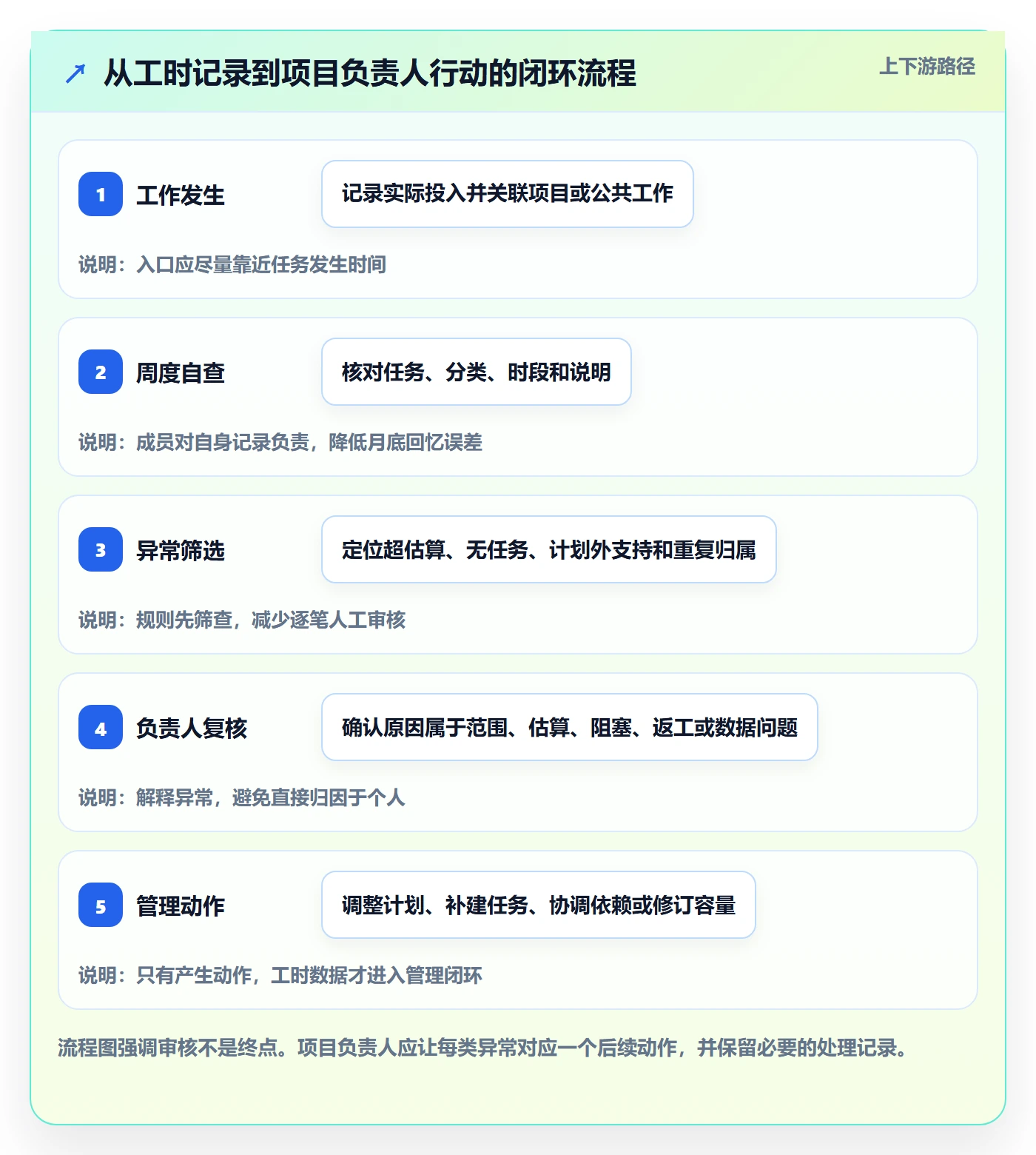 工时统计流程与规范：项目负责人工时管理落地方案关键指标