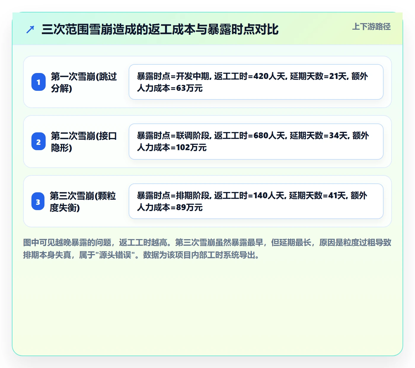 工作分解流程与规范：管理层项目范围效率提升关键指标