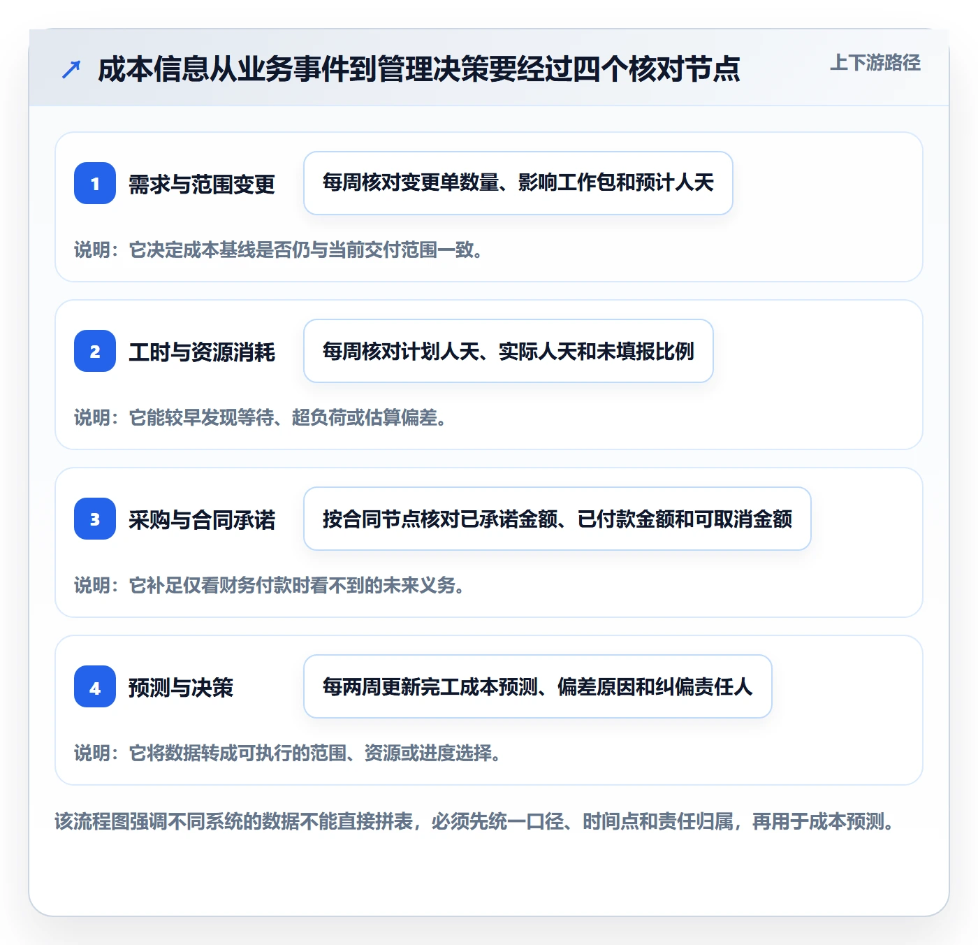 成本管理成本教程:项目经理流程优化,避坑指南