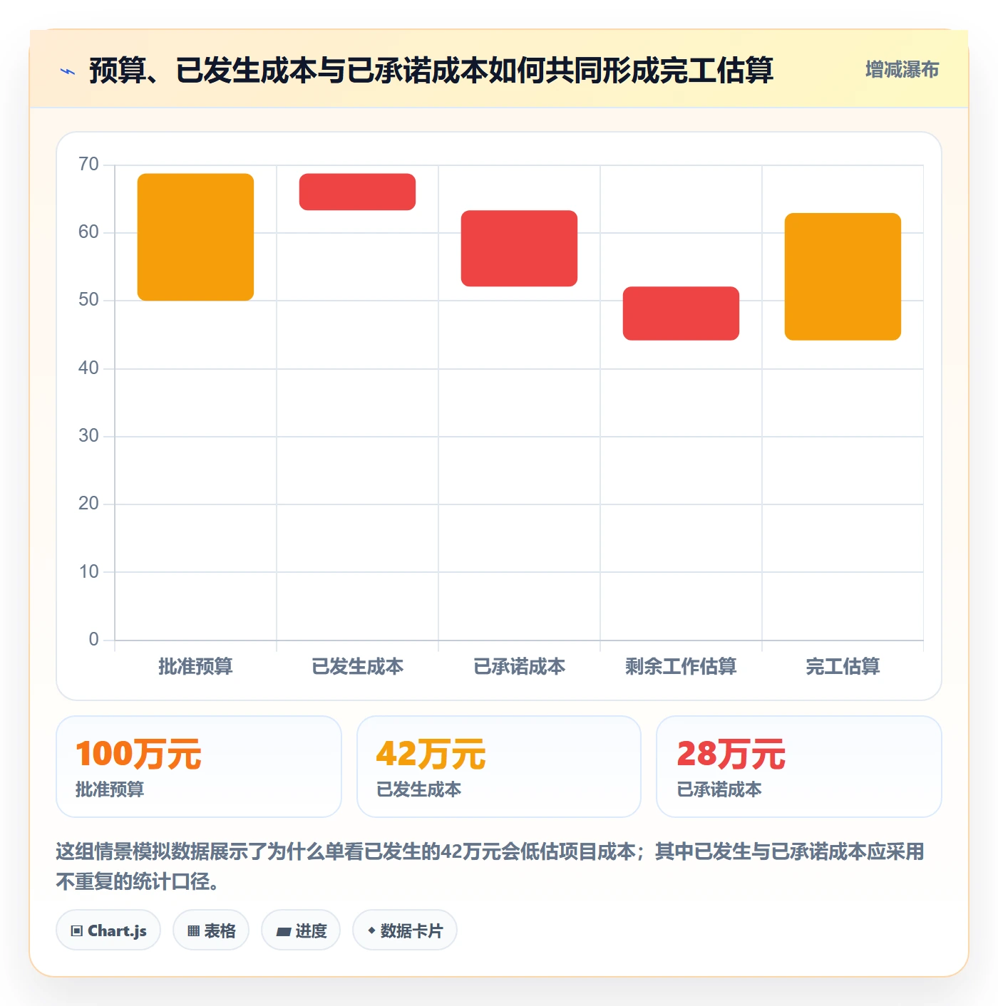 成本管理方法大全：项目负责人成本管理风险控制落地清单