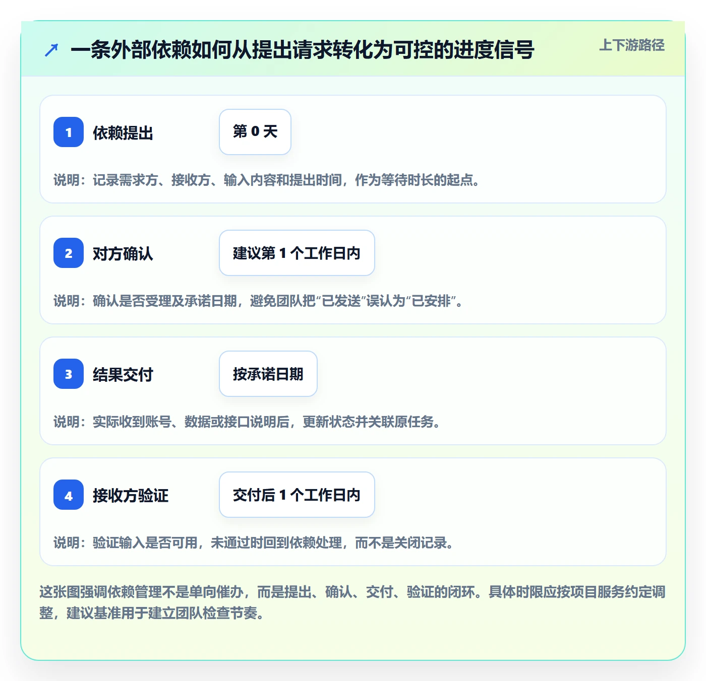 更新记录实操方法：实施团队提升进度跟踪效率的实操方法方法与模板