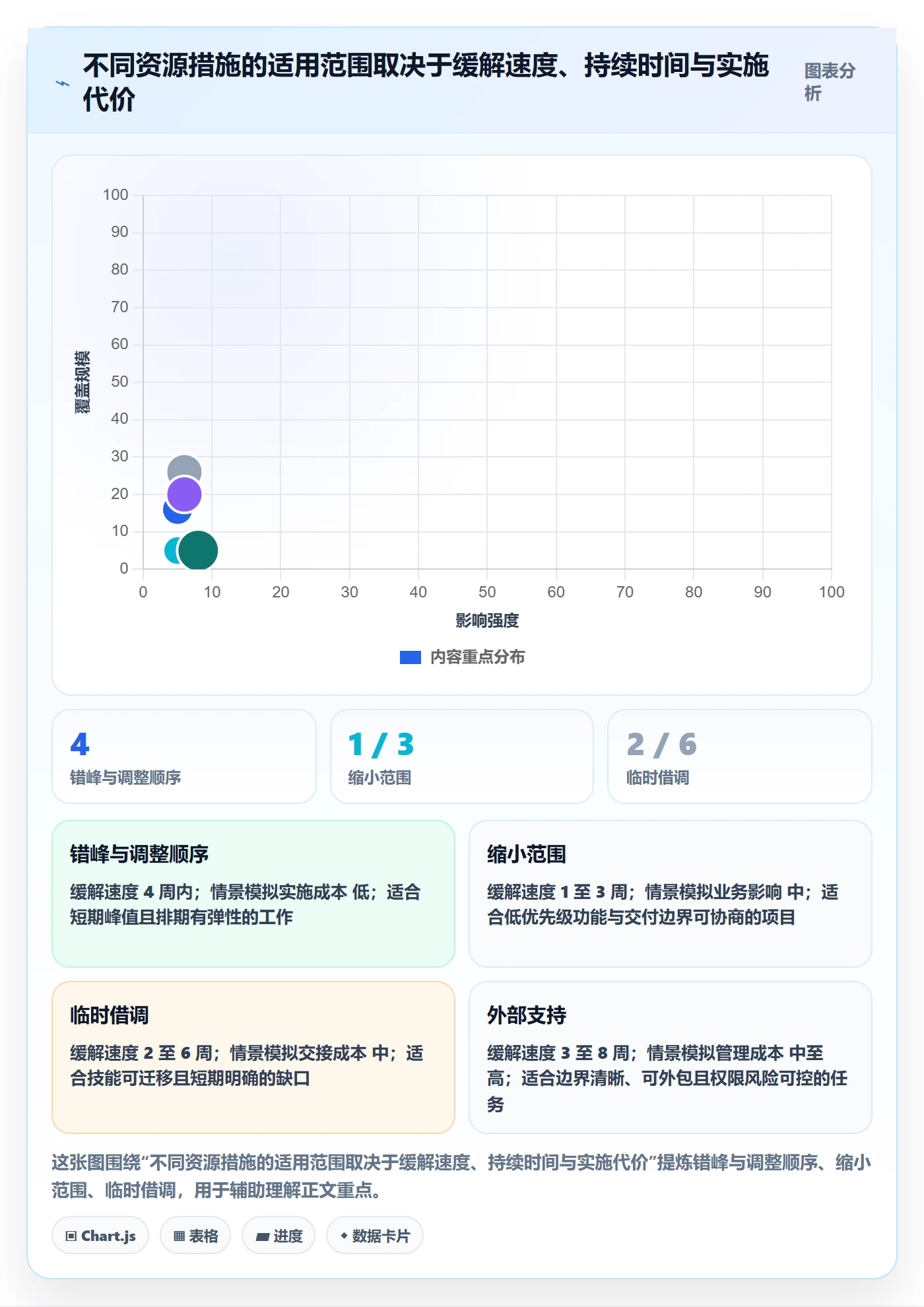 资源负载负荷教程：管理层数据分析，避坑指南