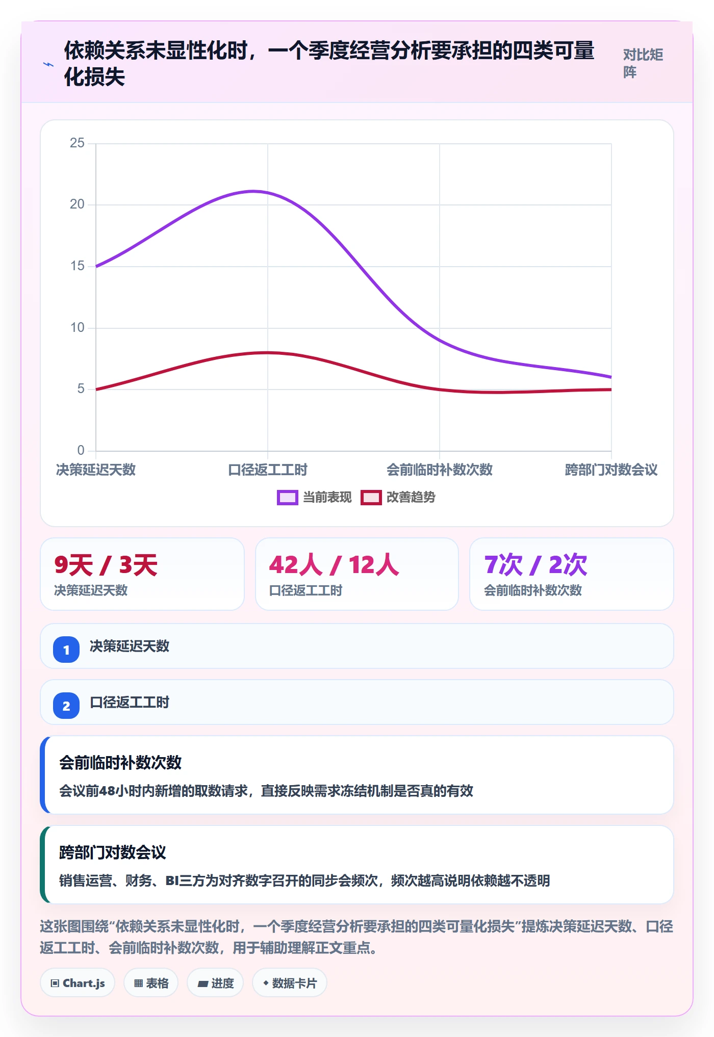 SF最佳实践：管理层任务依赖数据分析，常见问题
