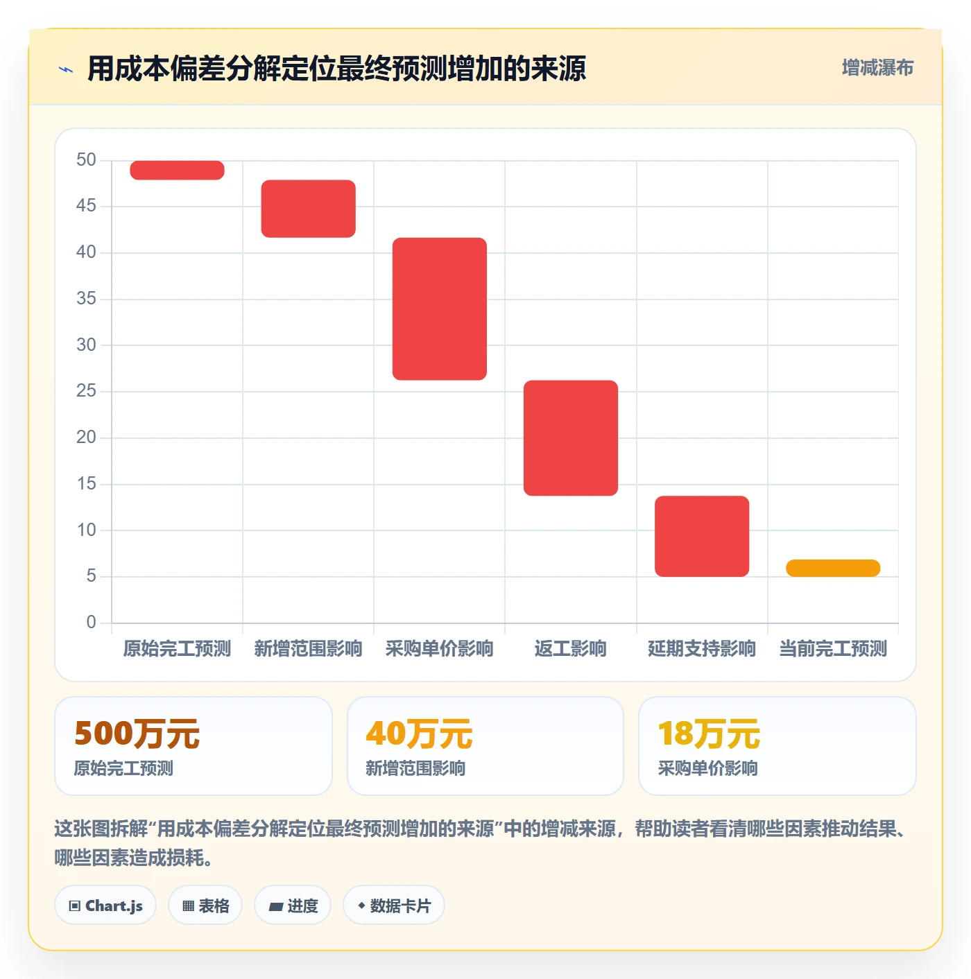 项目成本最佳实践:企业管理者成本管理最佳实践,常见问题