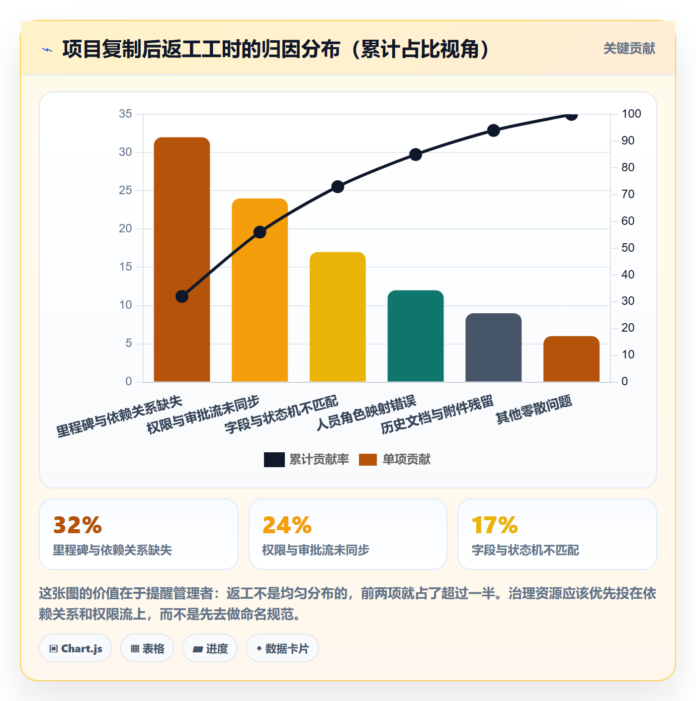 复制项目怎么做?企业管理者风险控制:项目模板从0到1